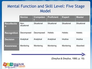 Mental Function and Skill Level: Five Stage Model  (Dreyfus & Dreyfus, 1980, p. 15)  Novice Competent Proficient Expert Master Recollection Non-situational Situational Situational Situational Situational Recognition Decomposed Decomposed Holistic Holistic Holistic Decision Analytical Analytical Analytical Intuitive Intuitive Awareness Monitoring Monitoring Monitoring Monitoring Absorbed 
