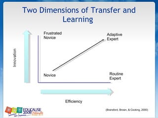 Two Dimensions of Transfer and Learning  Routine Expert Adaptive  Expert Novice Efficiency Frustrated Novice (Bransford, Brown, & Cocking, 2000)  