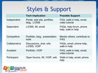Styles & Support Tech Implication Possible Support Independent Portal, web site, portfolio, blog,  L/CMS  FAQ, walk-in help, email, video tutorial  Dependent L/CMS, IM, email  FAQs, help forum, phone help, walk-in help  Competitive Portfolio, blog,  presentation tools  Mentor others, contribute to FAQ  Collaborative Discussions, chat, wiki,  L/CMS, VOIP  FAQs, email, phone help, walk-in help  Avoidant Portfolio, VOIP  FAQ, walk-in help, email, video tutorial  Participant Open forums, IM, VOIP, wiki  Walk-in help, email, phone help  