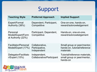 Support Teaching Style Preferred Approach Implied Support Expert/Formal Authority (38%)  Dependent, Participant, Competitive  One-on-one, hands-on, reward/acknowledgement  Personal Model/Expert/Formal Authority (22%)  Participant, Dependent, Competitive  Hands-on, one-on-one, reward/acknowledgement  Facilitator/Personal Model/Expert (17%)  Collaborative, Participative, Independent  Small group or peer/mentor, hands-on, tutorial/reference materials  Delegator/Facilitator/Expert (15%)  Independent, Collaborative/Participant  Tutorial/reference materials, small group or peer/mentor, hands-on  