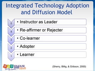 Integrated Technology Adoption and Diffusion Model  (Sherry, Billig, & Giiibson, 2000) 
