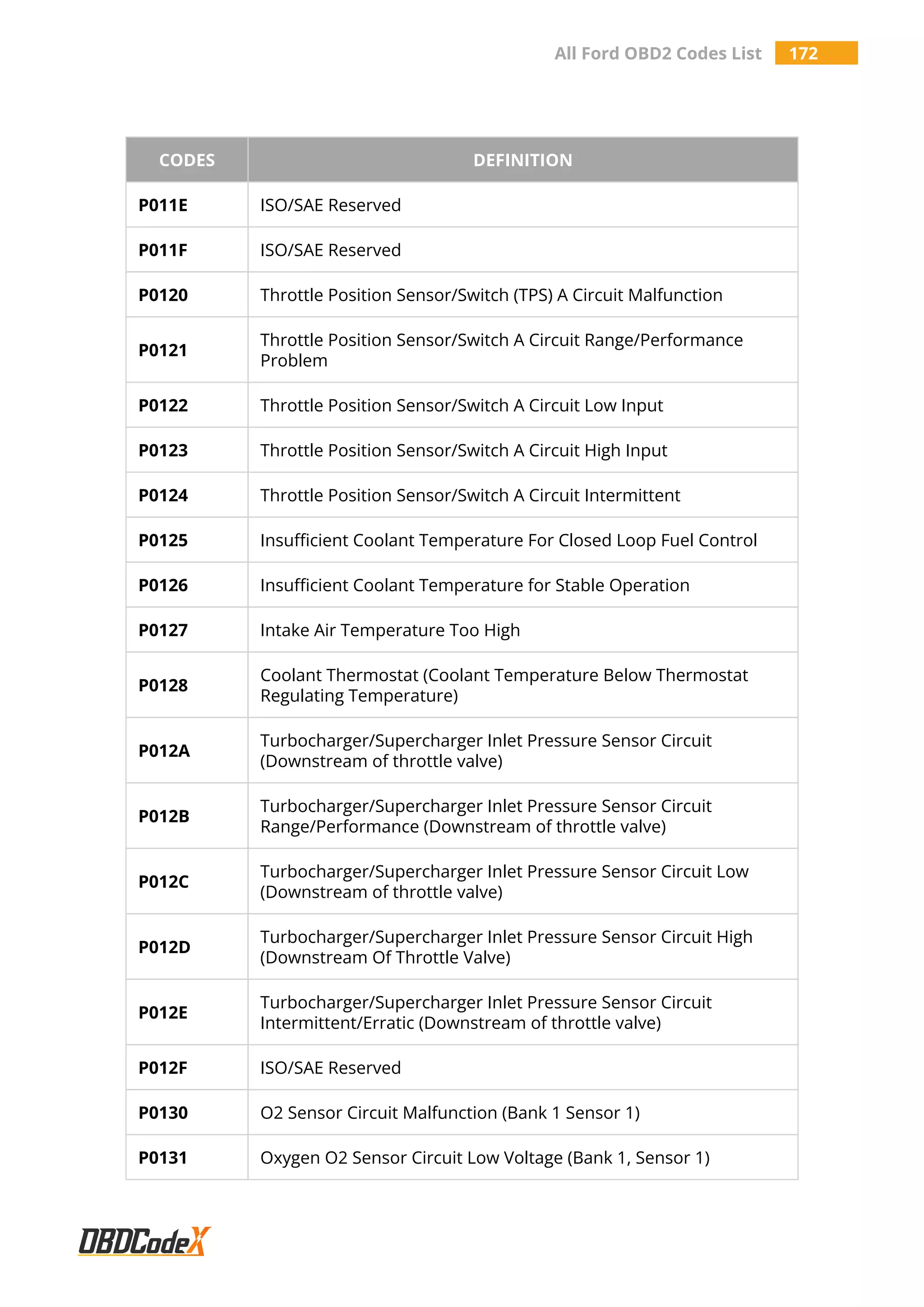 All Ford OBD2 Trouble Codes List – OBDCodex | PDF