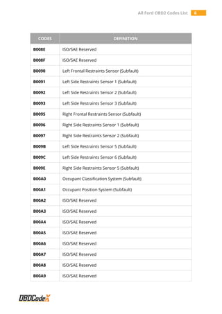 B00a0 All Ford OBD2 Trouble Codes List - OBDAdvisor.com/codes/ | PDF