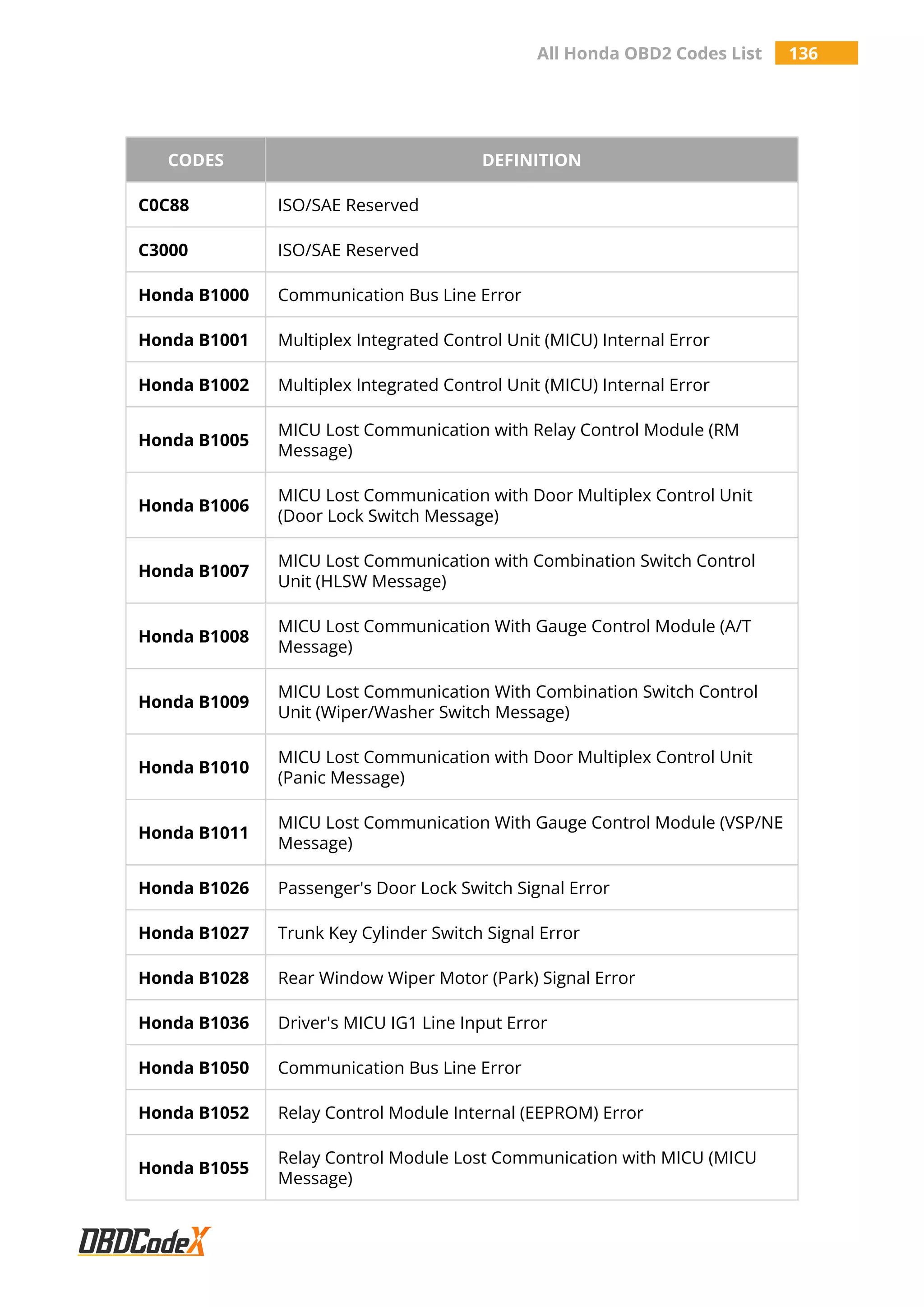All Honda OBD2 Codes List 136
CODES DEFINITION
C0C88 ISO/SAE Reserved
C3000 ISO/SAE Reserved
Honda B1000 Communication Bus Line Error
Honda B1001 Multiplex Integrated Control Unit (MICU) Internal Error
Honda B1002 Multiplex Integrated Control Unit (MICU) Internal Error
Honda B1005
MICU Lost Communication with Relay Control Module (RM
Message)
Honda B1006
MICU Lost Communication with Door Multiplex Control Unit
(Door Lock Switch Message)
Honda B1007
MICU Lost Communication with Combination Switch Control
Unit (HLSW Message)
Honda B1008
MICU Lost Communication With Gauge Control Module (A/T
Message)
Honda B1009
MICU Lost Communication With Combination Switch Control
Unit (Wiper/Washer Switch Message)
Honda B1010
MICU Lost Communication with Door Multiplex Control Unit
(Panic Message)
Honda B1011
MICU Lost Communication With Gauge Control Module (VSP/NE
Message)
Honda B1026 Passenger's Door Lock Switch Signal Error
Honda B1027 Trunk Key Cylinder Switch Signal Error
Honda B1028 Rear Window Wiper Motor (Park) Signal Error
Honda B1036 Driver's MICU IG1 Line Input Error
Honda B1050 Communication Bus Line Error
Honda B1052 Relay Control Module Internal (EEPROM) Error
Honda B1055
Relay Control Module Lost Communication with MICU (MICU
Message)
 