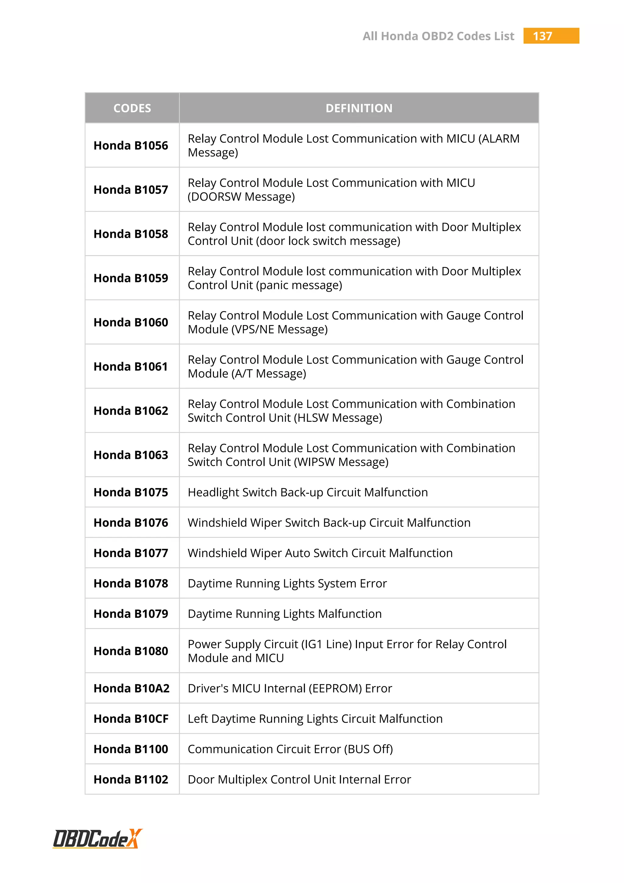 All Honda OBD2 Codes List 137
CODES DEFINITION
Honda B1056
Relay Control Module Lost Communication with MICU (ALARM
Message)
Honda B1057
Relay Control Module Lost Communication with MICU
(DOORSW Message)
Honda B1058
Relay Control Module lost communication with Door Multiplex
Control Unit (door lock switch message)
Honda B1059
Relay Control Module lost communication with Door Multiplex
Control Unit (panic message)
Honda B1060
Relay Control Module Lost Communication with Gauge Control
Module (VPS/NE Message)
Honda B1061
Relay Control Module Lost Communication with Gauge Control
Module (A/T Message)
Honda B1062
Relay Control Module Lost Communication with Combination
Switch Control Unit (HLSW Message)
Honda B1063
Relay Control Module Lost Communication with Combination
Switch Control Unit (WIPSW Message)
Honda B1075 Headlight Switch Back-up Circuit Malfunction
Honda B1076 Windshield Wiper Switch Back-up Circuit Malfunction
Honda B1077 Windshield Wiper Auto Switch Circuit Malfunction
Honda B1078 Daytime Running Lights System Error
Honda B1079 Daytime Running Lights Malfunction
Honda B1080
Power Supply Circuit (IG1 Line) Input Error for Relay Control
Module and MICU
Honda B10A2 Driver's MICU Internal (EEPROM) Error
Honda B10CF Left Daytime Running Lights Circuit Malfunction
Honda B1100 Communication Circuit Error (BUS Off)
Honda B1102 Door Multiplex Control Unit Internal Error
 