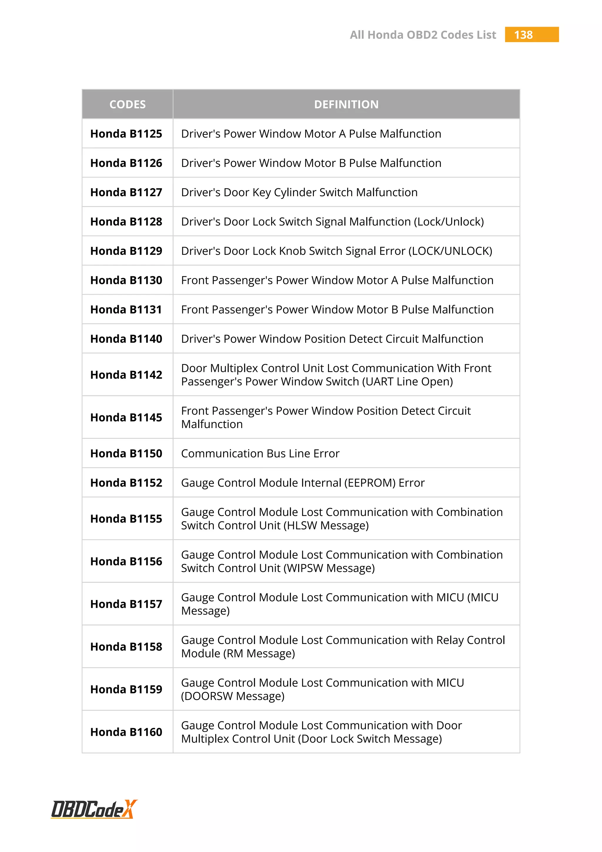 All Honda OBD2 Codes List 138
CODES DEFINITION
Honda B1125 Driver's Power Window Motor A Pulse Malfunction
Honda B1126 Driver's Power Window Motor B Pulse Malfunction
Honda B1127 Driver's Door Key Cylinder Switch Malfunction
Honda B1128 Driver's Door Lock Switch Signal Malfunction (Lock/Unlock)
Honda B1129 Driver's Door Lock Knob Switch Signal Error (LOCK/UNLOCK)
Honda B1130 Front Passenger's Power Window Motor A Pulse Malfunction
Honda B1131 Front Passenger's Power Window Motor B Pulse Malfunction
Honda B1140 Driver's Power Window Position Detect Circuit Malfunction
Honda B1142
Door Multiplex Control Unit Lost Communication With Front
Passenger's Power Window Switch (UART Line Open)
Honda B1145
Front Passenger's Power Window Position Detect Circuit
Malfunction
Honda B1150 Communication Bus Line Error
Honda B1152 Gauge Control Module Internal (EEPROM) Error
Honda B1155
Gauge Control Module Lost Communication with Combination
Switch Control Unit (HLSW Message)
Honda B1156
Gauge Control Module Lost Communication with Combination
Switch Control Unit (WIPSW Message)
Honda B1157
Gauge Control Module Lost Communication with MICU (MICU
Message)
Honda B1158
Gauge Control Module Lost Communication with Relay Control
Module (RM Message)
Honda B1159
Gauge Control Module Lost Communication with MICU
(DOORSW Message)
Honda B1160
Gauge Control Module Lost Communication with Door
Multiplex Control Unit (Door Lock Switch Message)
 