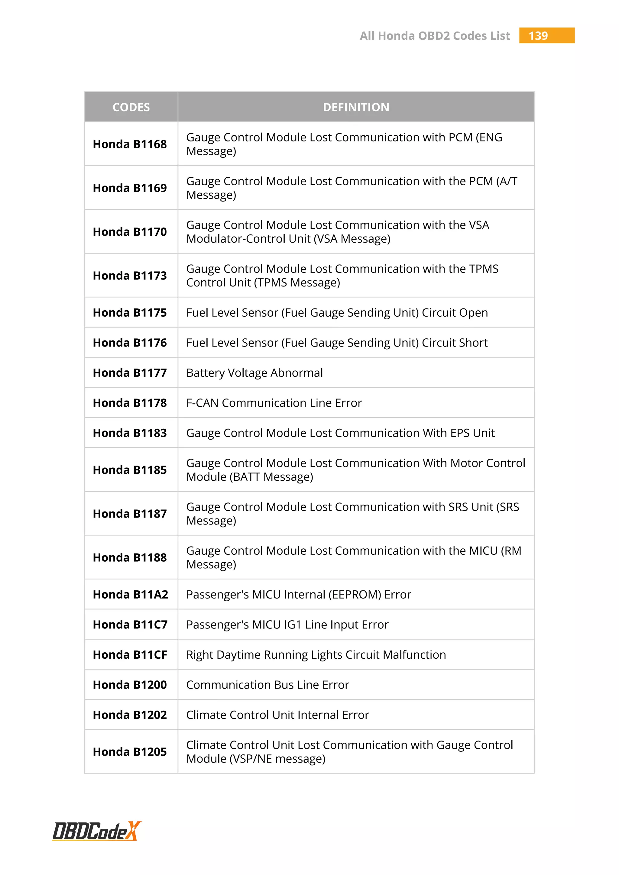 All Honda OBD2 Codes List 139
CODES DEFINITION
Honda B1168
Gauge Control Module Lost Communication with PCM (ENG
Message)
Honda B1169
Gauge Control Module Lost Communication with the PCM (A/T
Message)
Honda B1170
Gauge Control Module Lost Communication with the VSA
Modulator-Control Unit (VSA Message)
Honda B1173
Gauge Control Module Lost Communication with the TPMS
Control Unit (TPMS Message)
Honda B1175 Fuel Level Sensor (Fuel Gauge Sending Unit) Circuit Open
Honda B1176 Fuel Level Sensor (Fuel Gauge Sending Unit) Circuit Short
Honda B1177 Battery Voltage Abnormal
Honda B1178 F-CAN Communication Line Error
Honda B1183 Gauge Control Module Lost Communication With EPS Unit
Honda B1185
Gauge Control Module Lost Communication With Motor Control
Module (BATT Message)
Honda B1187
Gauge Control Module Lost Communication with SRS Unit (SRS
Message)
Honda B1188
Gauge Control Module Lost Communication with the MICU (RM
Message)
Honda B11A2 Passenger's MICU Internal (EEPROM) Error
Honda B11C7 Passenger's MICU IG1 Line Input Error
Honda B11CF Right Daytime Running Lights Circuit Malfunction
Honda B1200 Communication Bus Line Error
Honda B1202 Climate Control Unit Internal Error
Honda B1205
Climate Control Unit Lost Communication with Gauge Control
Module (VSP/NE message)
 