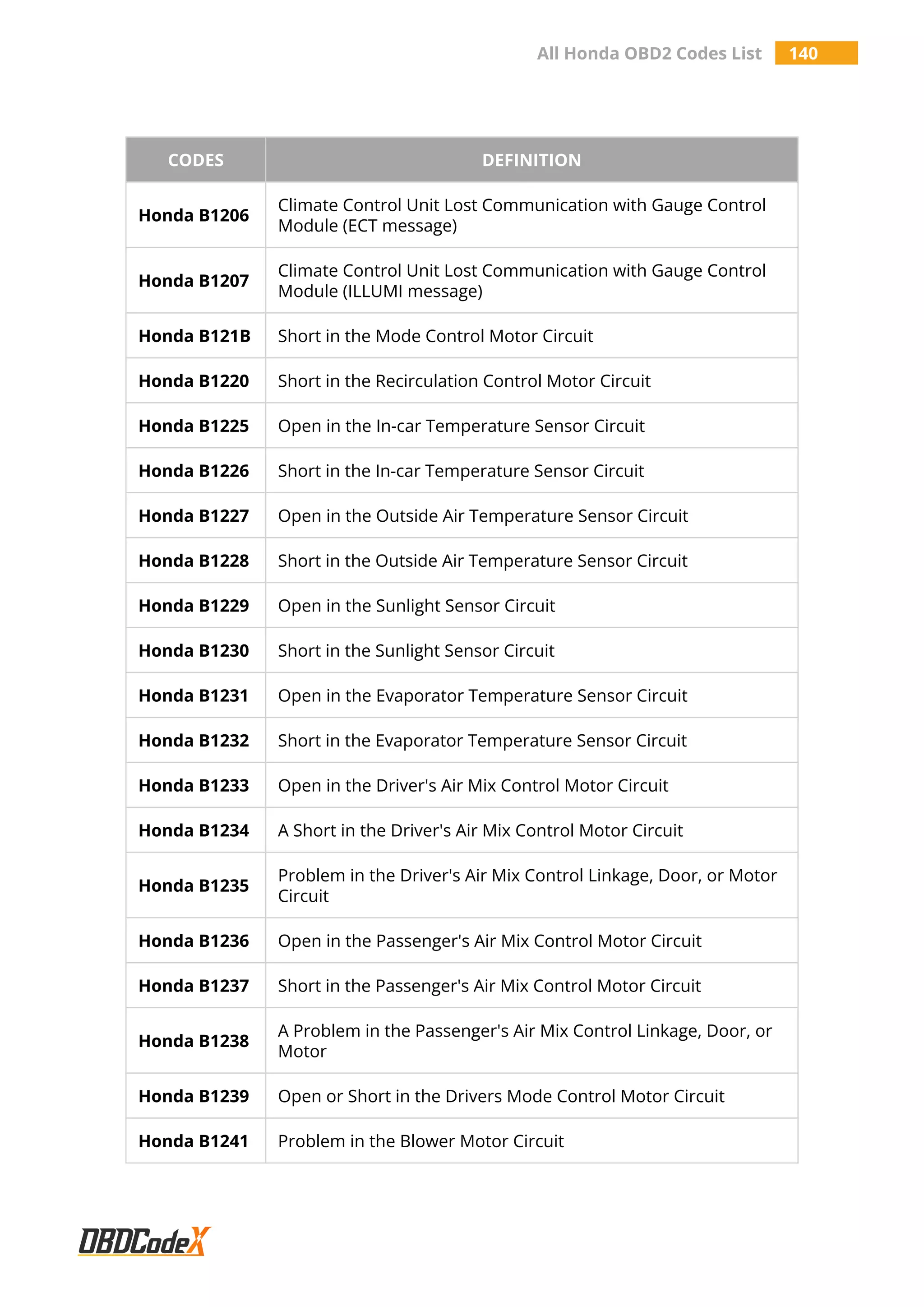 All Honda OBD2 Codes List 140
CODES DEFINITION
Honda B1206
Climate Control Unit Lost Communication with Gauge Control
Module (ECT message)
Honda B1207
Climate Control Unit Lost Communication with Gauge Control
Module (ILLUMI message)
Honda B121B Short in the Mode Control Motor Circuit
Honda B1220 Short in the Recirculation Control Motor Circuit
Honda B1225 Open in the In-car Temperature Sensor Circuit
Honda B1226 Short in the In-car Temperature Sensor Circuit
Honda B1227 Open in the Outside Air Temperature Sensor Circuit
Honda B1228 Short in the Outside Air Temperature Sensor Circuit
Honda B1229 Open in the Sunlight Sensor Circuit
Honda B1230 Short in the Sunlight Sensor Circuit
Honda B1231 Open in the Evaporator Temperature Sensor Circuit
Honda B1232 Short in the Evaporator Temperature Sensor Circuit
Honda B1233 Open in the Driver's Air Mix Control Motor Circuit
Honda B1234 A Short in the Driver's Air Mix Control Motor Circuit
Honda B1235
Problem in the Driver's Air Mix Control Linkage, Door, or Motor
Circuit
Honda B1236 Open in the Passenger's Air Mix Control Motor Circuit
Honda B1237 Short in the Passenger's Air Mix Control Motor Circuit
Honda B1238
A Problem in the Passenger's Air Mix Control Linkage, Door, or
Motor
Honda B1239 Open or Short in the Drivers Mode Control Motor Circuit
Honda B1241 Problem in the Blower Motor Circuit
 