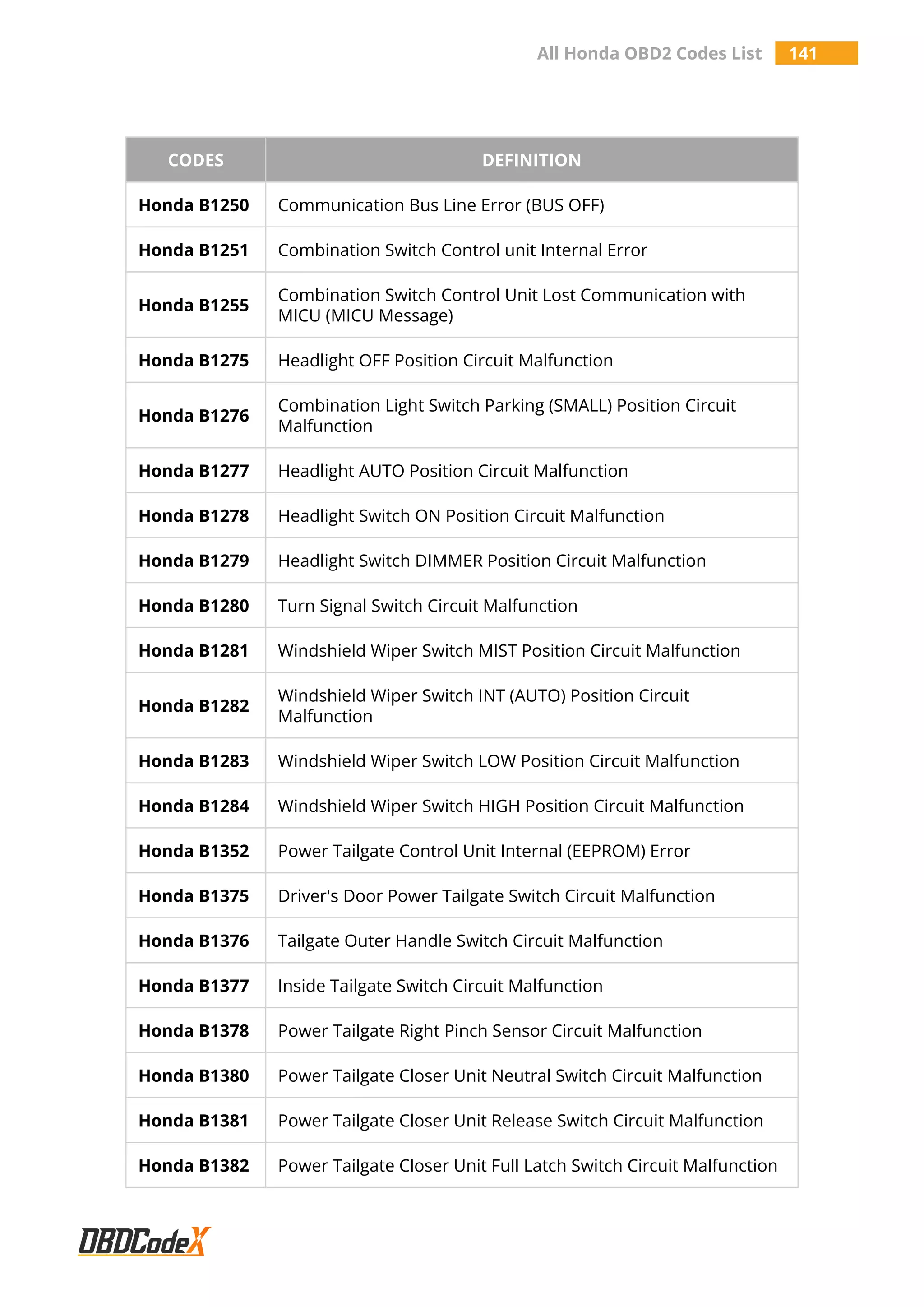 All Honda OBD2 Codes List 141
CODES DEFINITION
Honda B1250 Communication Bus Line Error (BUS OFF)
Honda B1251 Combination Switch Control unit Internal Error
Honda B1255
Combination Switch Control Unit Lost Communication with
MICU (MICU Message)
Honda B1275 Headlight OFF Position Circuit Malfunction
Honda B1276
Combination Light Switch Parking (SMALL) Position Circuit
Malfunction
Honda B1277 Headlight AUTO Position Circuit Malfunction
Honda B1278 Headlight Switch ON Position Circuit Malfunction
Honda B1279 Headlight Switch DIMMER Position Circuit Malfunction
Honda B1280 Turn Signal Switch Circuit Malfunction
Honda B1281 Windshield Wiper Switch MIST Position Circuit Malfunction
Honda B1282
Windshield Wiper Switch INT (AUTO) Position Circuit
Malfunction
Honda B1283 Windshield Wiper Switch LOW Position Circuit Malfunction
Honda B1284 Windshield Wiper Switch HIGH Position Circuit Malfunction
Honda B1352 Power Tailgate Control Unit Internal (EEPROM) Error
Honda B1375 Driver's Door Power Tailgate Switch Circuit Malfunction
Honda B1376 Tailgate Outer Handle Switch Circuit Malfunction
Honda B1377 Inside Tailgate Switch Circuit Malfunction
Honda B1378 Power Tailgate Right Pinch Sensor Circuit Malfunction
Honda B1380 Power Tailgate Closer Unit Neutral Switch Circuit Malfunction
Honda B1381 Power Tailgate Closer Unit Release Switch Circuit Malfunction
Honda B1382 Power Tailgate Closer Unit Full Latch Switch Circuit Malfunction
 