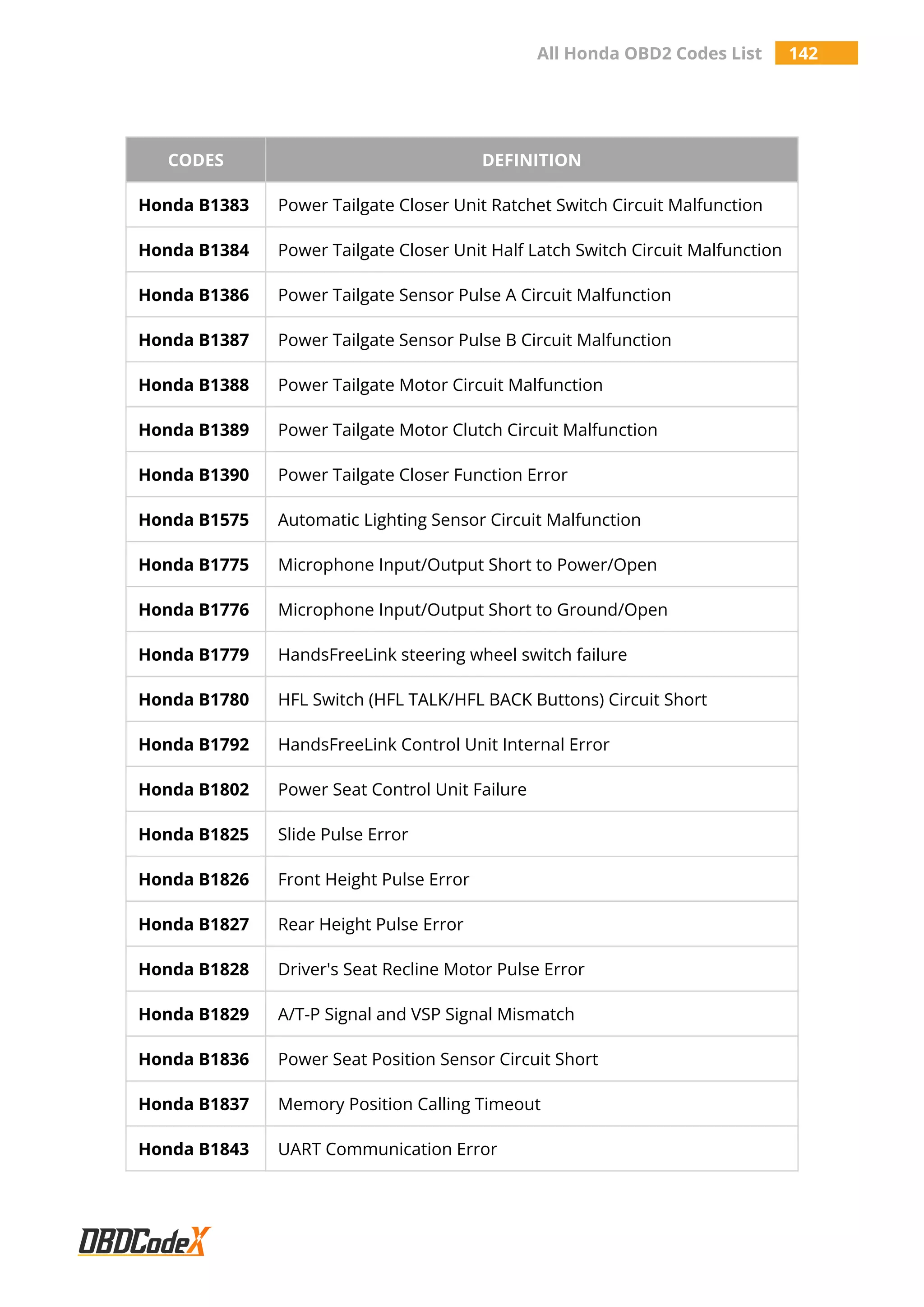 All Honda OBD2 Codes List 142
CODES DEFINITION
Honda B1383 Power Tailgate Closer Unit Ratchet Switch Circuit Malfunction
Honda B1384 Power Tailgate Closer Unit Half Latch Switch Circuit Malfunction
Honda B1386 Power Tailgate Sensor Pulse A Circuit Malfunction
Honda B1387 Power Tailgate Sensor Pulse B Circuit Malfunction
Honda B1388 Power Tailgate Motor Circuit Malfunction
Honda B1389 Power Tailgate Motor Clutch Circuit Malfunction
Honda B1390 Power Tailgate Closer Function Error
Honda B1575 Automatic Lighting Sensor Circuit Malfunction
Honda B1775 Microphone Input/Output Short to Power/Open
Honda B1776 Microphone Input/Output Short to Ground/Open
Honda B1779 HandsFreeLink steering wheel switch failure
Honda B1780 HFL Switch (HFL TALK/HFL BACK Buttons) Circuit Short
Honda B1792 HandsFreeLink Control Unit Internal Error
Honda B1802 Power Seat Control Unit Failure
Honda B1825 Slide Pulse Error
Honda B1826 Front Height Pulse Error
Honda B1827 Rear Height Pulse Error
Honda B1828 Driver's Seat Recline Motor Pulse Error
Honda B1829 A/T-P Signal and VSP Signal Mismatch
Honda B1836 Power Seat Position Sensor Circuit Short
Honda B1837 Memory Position Calling Timeout
Honda B1843 UART Communication Error
 