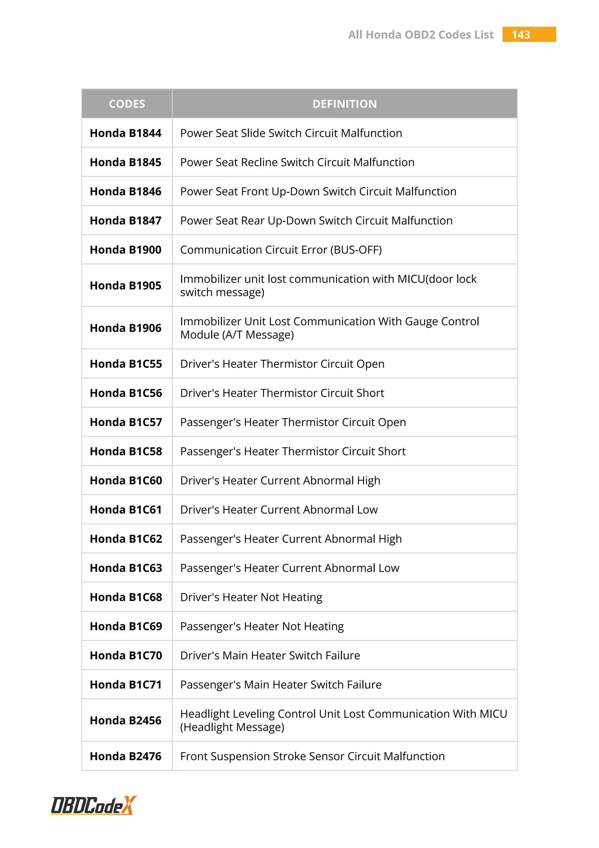 All Honda OBD2 Codes List 143
CODES DEFINITION
Honda B1844 Power Seat Slide Switch Circuit Malfunction
Honda B1845 Power Seat Recline Switch Circuit Malfunction
Honda B1846 Power Seat Front Up-Down Switch Circuit Malfunction
Honda B1847 Power Seat Rear Up-Down Switch Circuit Malfunction
Honda B1900 Communication Circuit Error (BUS-OFF)
Honda B1905
Immobilizer unit lost communication with MICU(door lock
switch message)
Honda B1906
Immobilizer Unit Lost Communication With Gauge Control
Module (A/T Message)
Honda B1C55 Driver's Heater Thermistor Circuit Open
Honda B1C56 Driver's Heater Thermistor Circuit Short
Honda B1C57 Passenger's Heater Thermistor Circuit Open
Honda B1C58 Passenger's Heater Thermistor Circuit Short
Honda B1C60 Driver's Heater Current Abnormal High
Honda B1C61 Driver's Heater Current Abnormal Low
Honda B1C62 Passenger's Heater Current Abnormal High
Honda B1C63 Passenger's Heater Current Abnormal Low
Honda B1C68 Driver's Heater Not Heating
Honda B1C69 Passenger's Heater Not Heating
Honda B1C70 Driver's Main Heater Switch Failure
Honda B1C71 Passenger's Main Heater Switch Failure
Honda B2456
Headlight Leveling Control Unit Lost Communication With MICU
(Headlight Message)
Honda B2476 Front Suspension Stroke Sensor Circuit Malfunction
 