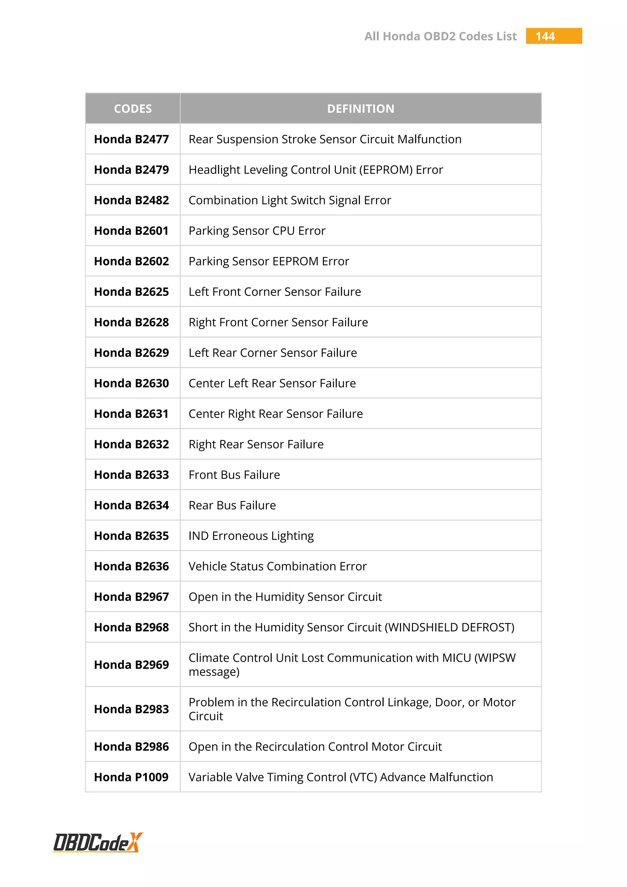 All Honda OBD2 Codes List 144
CODES DEFINITION
Honda B2477 Rear Suspension Stroke Sensor Circuit Malfunction
Honda B2479 Headlight Leveling Control Unit (EEPROM) Error
Honda B2482 Combination Light Switch Signal Error
Honda B2601 Parking Sensor CPU Error
Honda B2602 Parking Sensor EEPROM Error
Honda B2625 Left Front Corner Sensor Failure
Honda B2628 Right Front Corner Sensor Failure
Honda B2629 Left Rear Corner Sensor Failure
Honda B2630 Center Left Rear Sensor Failure
Honda B2631 Center Right Rear Sensor Failure
Honda B2632 Right Rear Sensor Failure
Honda B2633 Front Bus Failure
Honda B2634 Rear Bus Failure
Honda B2635 IND Erroneous Lighting
Honda B2636 Vehicle Status Combination Error
Honda B2967 Open in the Humidity Sensor Circuit
Honda B2968 Short in the Humidity Sensor Circuit (WINDSHIELD DEFROST)
Honda B2969
Climate Control Unit Lost Communication with MICU (WIPSW
message)
Honda B2983
Problem in the Recirculation Control Linkage, Door, or Motor
Circuit
Honda B2986 Open in the Recirculation Control Motor Circuit
Honda P1009 Variable Valve Timing Control (VTC) Advance Malfunction
 