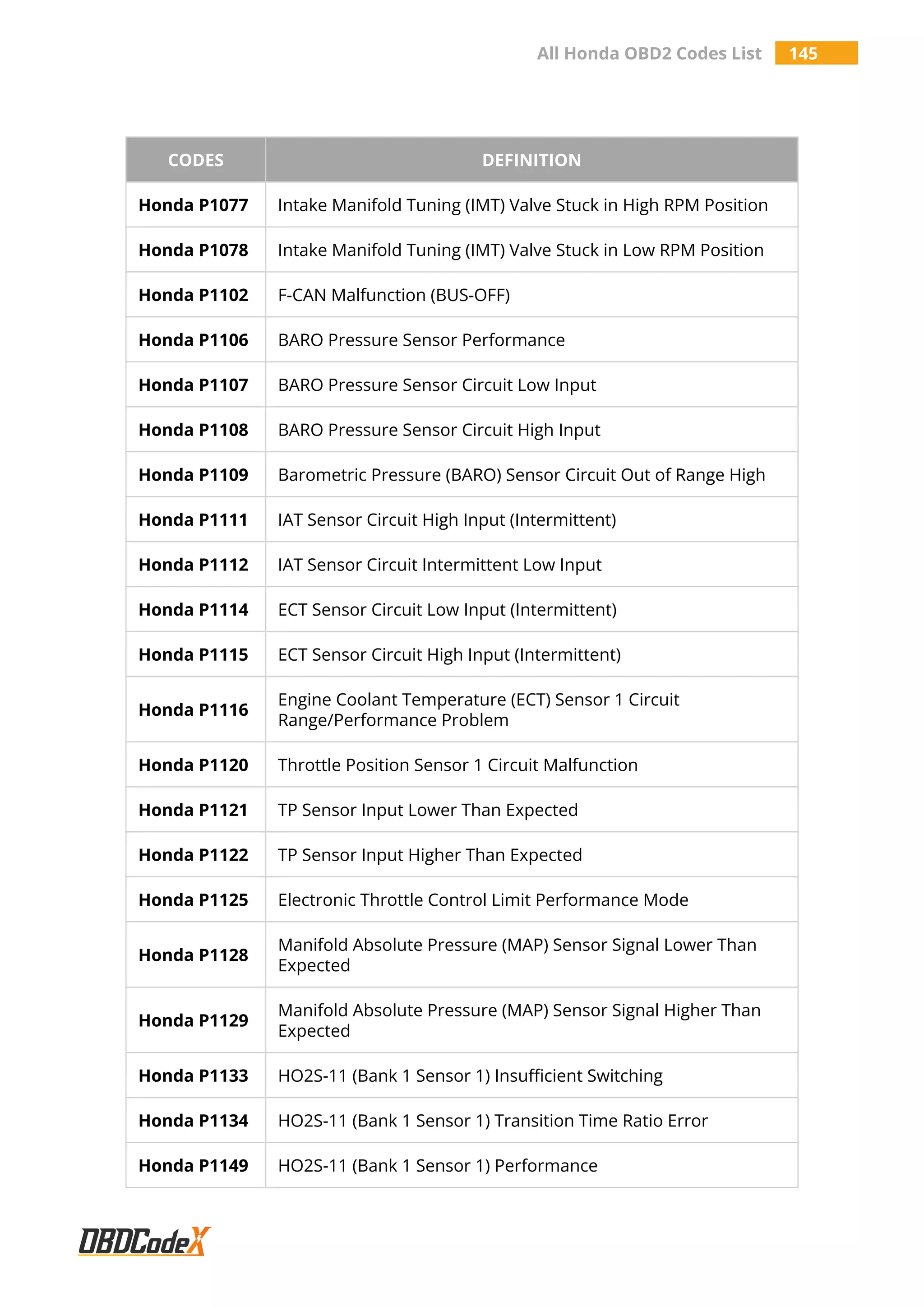 All Honda OBD2 Codes List 145
CODES DEFINITION
Honda P1077 Intake Manifold Tuning (IMT) Valve Stuck in High RPM Position
Honda P1078 Intake Manifold Tuning (IMT) Valve Stuck in Low RPM Position
Honda P1102 F-CAN Malfunction (BUS-OFF)
Honda P1106 BARO Pressure Sensor Performance
Honda P1107 BARO Pressure Sensor Circuit Low Input
Honda P1108 BARO Pressure Sensor Circuit High Input
Honda P1109 Barometric Pressure (BARO) Sensor Circuit Out of Range High
Honda P1111 IAT Sensor Circuit High Input (Intermittent)
Honda P1112 IAT Sensor Circuit Intermittent Low Input
Honda P1114 ECT Sensor Circuit Low Input (Intermittent)
Honda P1115 ECT Sensor Circuit High Input (Intermittent)
Honda P1116
Engine Coolant Temperature (ECT) Sensor 1 Circuit
Range/Performance Problem
Honda P1120 Throttle Position Sensor 1 Circuit Malfunction
Honda P1121 TP Sensor Input Lower Than Expected
Honda P1122 TP Sensor Input Higher Than Expected
Honda P1125 Electronic Throttle Control Limit Performance Mode
Honda P1128
Manifold Absolute Pressure (MAP) Sensor Signal Lower Than
Expected
Honda P1129
Manifold Absolute Pressure (MAP) Sensor Signal Higher Than
Expected
Honda P1133 HO2S-11 (Bank 1 Sensor 1) Insufficient Switching
Honda P1134 HO2S-11 (Bank 1 Sensor 1) Transition Time Ratio Error
Honda P1149 HO2S-11 (Bank 1 Sensor 1) Performance
 