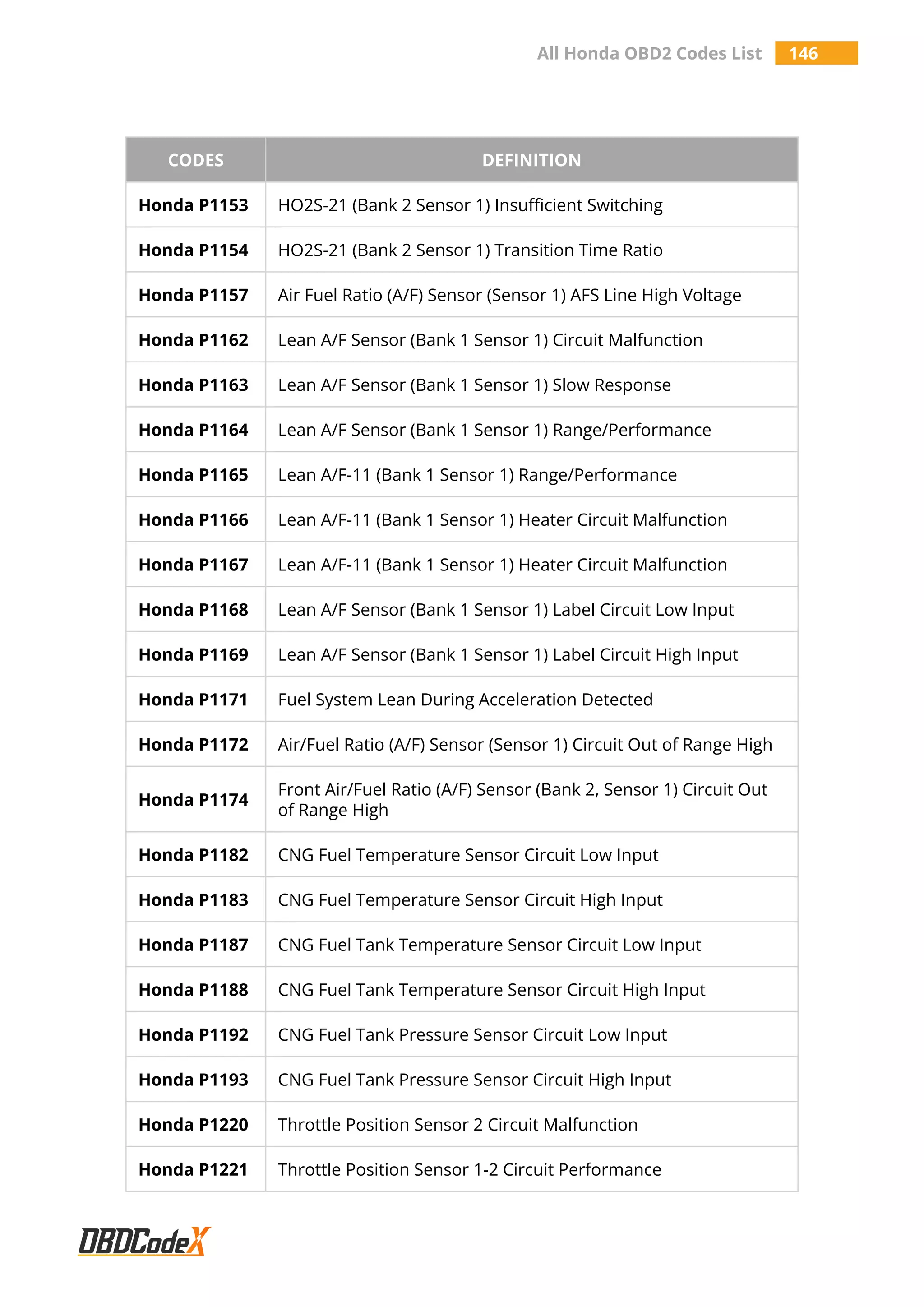 All Honda OBD2 Codes List 146
CODES DEFINITION
Honda P1153 HO2S-21 (Bank 2 Sensor 1) Insufficient Switching
Honda P1154 HO2S-21 (Bank 2 Sensor 1) Transition Time Ratio
Honda P1157 Air Fuel Ratio (A/F) Sensor (Sensor 1) AFS Line High Voltage
Honda P1162 Lean A/F Sensor (Bank 1 Sensor 1) Circuit Malfunction
Honda P1163 Lean A/F Sensor (Bank 1 Sensor 1) Slow Response
Honda P1164 Lean A/F Sensor (Bank 1 Sensor 1) Range/Performance
Honda P1165 Lean A/F-11 (Bank 1 Sensor 1) Range/Performance
Honda P1166 Lean A/F-11 (Bank 1 Sensor 1) Heater Circuit Malfunction
Honda P1167 Lean A/F-11 (Bank 1 Sensor 1) Heater Circuit Malfunction
Honda P1168 Lean A/F Sensor (Bank 1 Sensor 1) Label Circuit Low Input
Honda P1169 Lean A/F Sensor (Bank 1 Sensor 1) Label Circuit High Input
Honda P1171 Fuel System Lean During Acceleration Detected
Honda P1172 Air/Fuel Ratio (A/F) Sensor (Sensor 1) Circuit Out of Range High
Honda P1174
Front Air/Fuel Ratio (A/F) Sensor (Bank 2, Sensor 1) Circuit Out
of Range High
Honda P1182 CNG Fuel Temperature Sensor Circuit Low Input
Honda P1183 CNG Fuel Temperature Sensor Circuit High Input
Honda P1187 CNG Fuel Tank Temperature Sensor Circuit Low Input
Honda P1188 CNG Fuel Tank Temperature Sensor Circuit High Input
Honda P1192 CNG Fuel Tank Pressure Sensor Circuit Low Input
Honda P1193 CNG Fuel Tank Pressure Sensor Circuit High Input
Honda P1220 Throttle Position Sensor 2 Circuit Malfunction
Honda P1221 Throttle Position Sensor 1-2 Circuit Performance
 