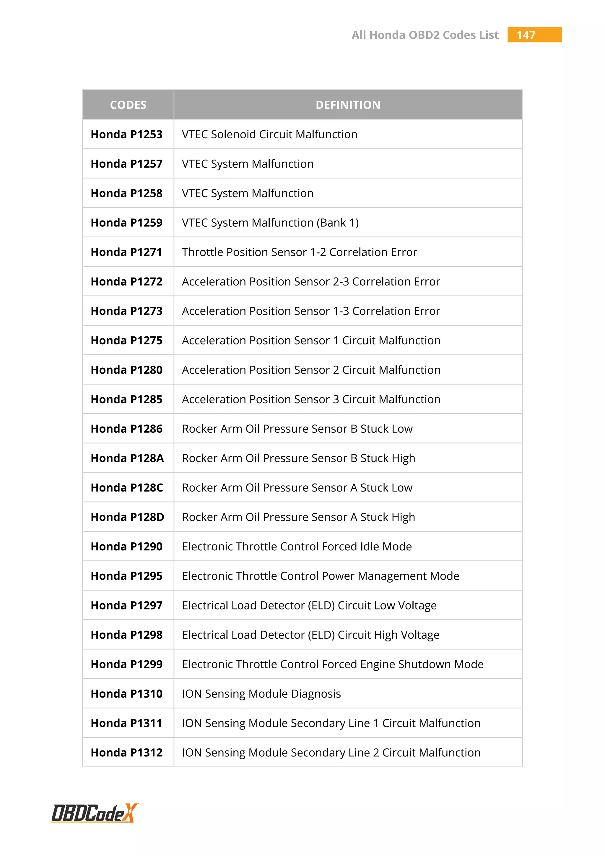 All Honda OBD2 Codes List 147
CODES DEFINITION
Honda P1253 VTEC Solenoid Circuit Malfunction
Honda P1257 VTEC System Malfunction
Honda P1258 VTEC System Malfunction
Honda P1259 VTEC System Malfunction (Bank 1)
Honda P1271 Throttle Position Sensor 1-2 Correlation Error
Honda P1272 Acceleration Position Sensor 2-3 Correlation Error
Honda P1273 Acceleration Position Sensor 1-3 Correlation Error
Honda P1275 Acceleration Position Sensor 1 Circuit Malfunction
Honda P1280 Acceleration Position Sensor 2 Circuit Malfunction
Honda P1285 Acceleration Position Sensor 3 Circuit Malfunction
Honda P1286 Rocker Arm Oil Pressure Sensor B Stuck Low
Honda P128A Rocker Arm Oil Pressure Sensor B Stuck High
Honda P128C Rocker Arm Oil Pressure Sensor A Stuck Low
Honda P128D Rocker Arm Oil Pressure Sensor A Stuck High
Honda P1290 Electronic Throttle Control Forced Idle Mode
Honda P1295 Electronic Throttle Control Power Management Mode
Honda P1297 Electrical Load Detector (ELD) Circuit Low Voltage
Honda P1298 Electrical Load Detector (ELD) Circuit High Voltage
Honda P1299 Electronic Throttle Control Forced Engine Shutdown Mode
Honda P1310 ION Sensing Module Diagnosis
Honda P1311 ION Sensing Module Secondary Line 1 Circuit Malfunction
Honda P1312 ION Sensing Module Secondary Line 2 Circuit Malfunction
 