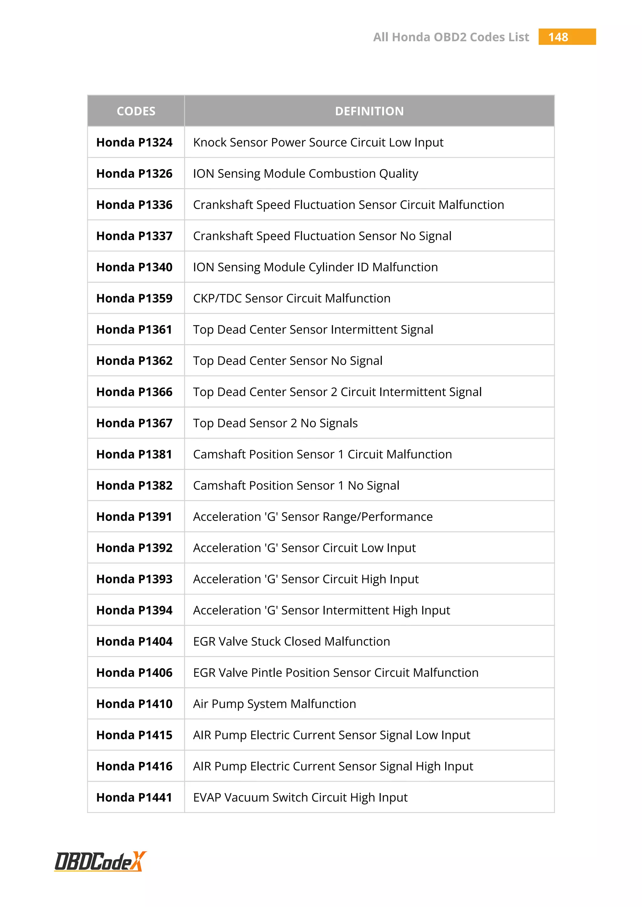 All Honda OBD2 Codes List 148
CODES DEFINITION
Honda P1324 Knock Sensor Power Source Circuit Low Input
Honda P1326 ION Sensing Module Combustion Quality
Honda P1336 Crankshaft Speed Fluctuation Sensor Circuit Malfunction
Honda P1337 Crankshaft Speed Fluctuation Sensor No Signal
Honda P1340 ION Sensing Module Cylinder ID Malfunction
Honda P1359 CKP/TDC Sensor Circuit Malfunction
Honda P1361 Top Dead Center Sensor Intermittent Signal
Honda P1362 Top Dead Center Sensor No Signal
Honda P1366 Top Dead Center Sensor 2 Circuit Intermittent Signal
Honda P1367 Top Dead Sensor 2 No Signals
Honda P1381 Camshaft Position Sensor 1 Circuit Malfunction
Honda P1382 Camshaft Position Sensor 1 No Signal
Honda P1391 Acceleration 'G' Sensor Range/Performance
Honda P1392 Acceleration 'G' Sensor Circuit Low Input
Honda P1393 Acceleration 'G' Sensor Circuit High Input
Honda P1394 Acceleration 'G' Sensor Intermittent High Input
Honda P1404 EGR Valve Stuck Closed Malfunction
Honda P1406 EGR Valve Pintle Position Sensor Circuit Malfunction
Honda P1410 Air Pump System Malfunction
Honda P1415 AIR Pump Electric Current Sensor Signal Low Input
Honda P1416 AIR Pump Electric Current Sensor Signal High Input
Honda P1441 EVAP Vacuum Switch Circuit High Input
 