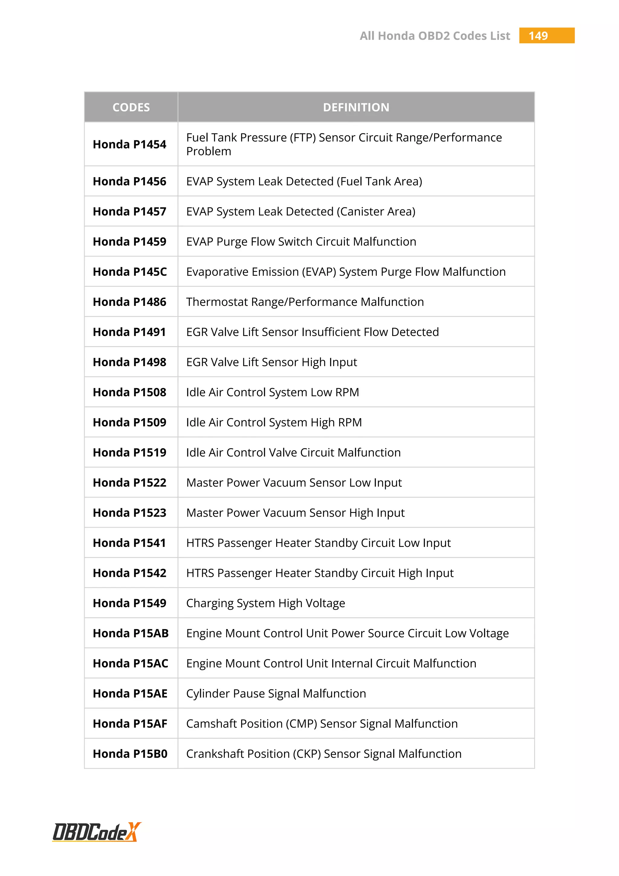 All Honda OBD2 Codes List 149
CODES DEFINITION
Honda P1454
Fuel Tank Pressure (FTP) Sensor Circuit Range/Performance
Problem
Honda P1456 EVAP System Leak Detected (Fuel Tank Area)
Honda P1457 EVAP System Leak Detected (Canister Area)
Honda P1459 EVAP Purge Flow Switch Circuit Malfunction
Honda P145C Evaporative Emission (EVAP) System Purge Flow Malfunction
Honda P1486 Thermostat Range/Performance Malfunction
Honda P1491 EGR Valve Lift Sensor Insufficient Flow Detected
Honda P1498 EGR Valve Lift Sensor High Input
Honda P1508 Idle Air Control System Low RPM
Honda P1509 Idle Air Control System High RPM
Honda P1519 Idle Air Control Valve Circuit Malfunction
Honda P1522 Master Power Vacuum Sensor Low Input
Honda P1523 Master Power Vacuum Sensor High Input
Honda P1541 HTRS Passenger Heater Standby Circuit Low Input
Honda P1542 HTRS Passenger Heater Standby Circuit High Input
Honda P1549 Charging System High Voltage
Honda P15AB Engine Mount Control Unit Power Source Circuit Low Voltage
Honda P15AC Engine Mount Control Unit Internal Circuit Malfunction
Honda P15AE Cylinder Pause Signal Malfunction
Honda P15AF Camshaft Position (CMP) Sensor Signal Malfunction
Honda P15B0 Crankshaft Position (CKP) Sensor Signal Malfunction
 