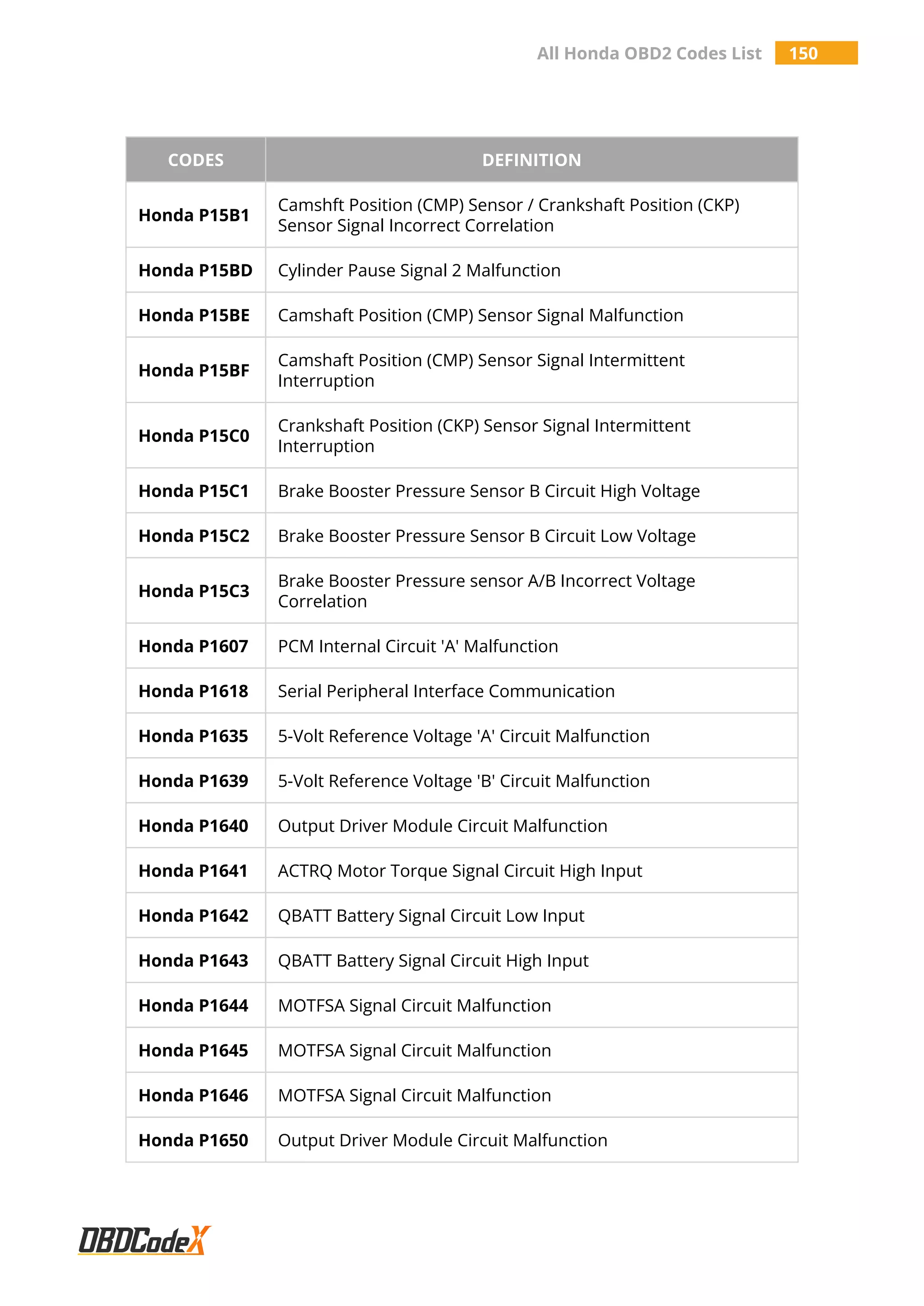 All Honda OBD2 Codes List 150
CODES DEFINITION
Honda P15B1
Camshft Position (CMP) Sensor / Crankshaft Position (CKP)
Sensor Signal Incorrect Correlation
Honda P15BD Cylinder Pause Signal 2 Malfunction
Honda P15BE Camshaft Position (CMP) Sensor Signal Malfunction
Honda P15BF
Camshaft Position (CMP) Sensor Signal Intermittent
Interruption
Honda P15C0
Crankshaft Position (CKP) Sensor Signal Intermittent
Interruption
Honda P15C1 Brake Booster Pressure Sensor B Circuit High Voltage
Honda P15C2 Brake Booster Pressure Sensor B Circuit Low Voltage
Honda P15C3
Brake Booster Pressure sensor A/B Incorrect Voltage
Correlation
Honda P1607 PCM Internal Circuit 'A' Malfunction
Honda P1618 Serial Peripheral Interface Communication
Honda P1635 5-Volt Reference Voltage 'A' Circuit Malfunction
Honda P1639 5-Volt Reference Voltage 'B' Circuit Malfunction
Honda P1640 Output Driver Module Circuit Malfunction
Honda P1641 ACTRQ Motor Torque Signal Circuit High Input
Honda P1642 QBATT Battery Signal Circuit Low Input
Honda P1643 QBATT Battery Signal Circuit High Input
Honda P1644 MOTFSA Signal Circuit Malfunction
Honda P1645 MOTFSA Signal Circuit Malfunction
Honda P1646 MOTFSA Signal Circuit Malfunction
Honda P1650 Output Driver Module Circuit Malfunction
 