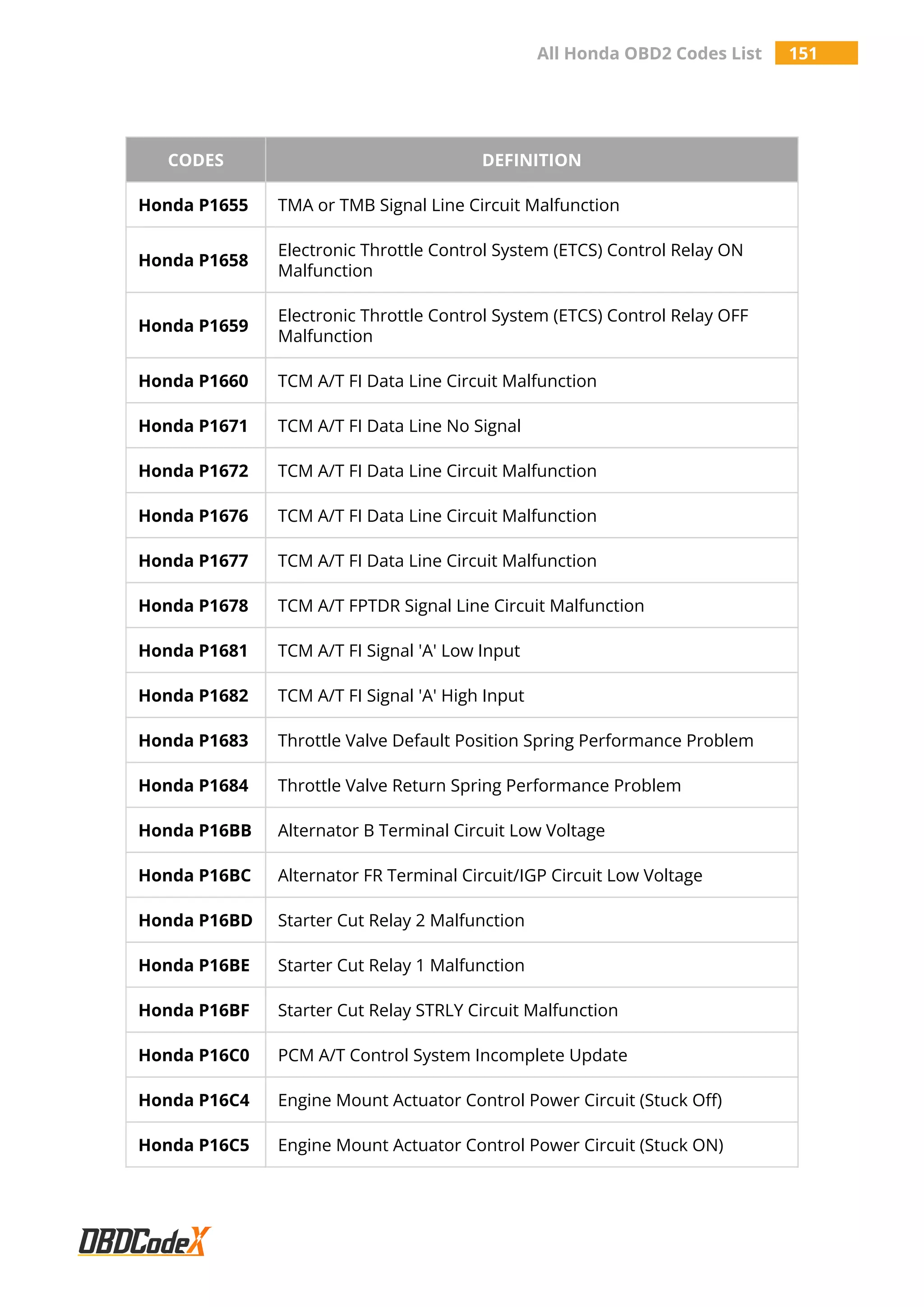 All Honda OBD2 Codes List 151
CODES DEFINITION
Honda P1655 TMA or TMB Signal Line Circuit Malfunction
Honda P1658
Electronic Throttle Control System (ETCS) Control Relay ON
Malfunction
Honda P1659
Electronic Throttle Control System (ETCS) Control Relay OFF
Malfunction
Honda P1660 TCM A/T FI Data Line Circuit Malfunction
Honda P1671 TCM A/T FI Data Line No Signal
Honda P1672 TCM A/T FI Data Line Circuit Malfunction
Honda P1676 TCM A/T FI Data Line Circuit Malfunction
Honda P1677 TCM A/T FI Data Line Circuit Malfunction
Honda P1678 TCM A/T FPTDR Signal Line Circuit Malfunction
Honda P1681 TCM A/T FI Signal 'A' Low Input
Honda P1682 TCM A/T FI Signal 'A' High Input
Honda P1683 Throttle Valve Default Position Spring Performance Problem
Honda P1684 Throttle Valve Return Spring Performance Problem
Honda P16BB Alternator B Terminal Circuit Low Voltage
Honda P16BC Alternator FR Terminal Circuit/IGP Circuit Low Voltage
Honda P16BD Starter Cut Relay 2 Malfunction
Honda P16BE Starter Cut Relay 1 Malfunction
Honda P16BF Starter Cut Relay STRLY Circuit Malfunction
Honda P16C0 PCM A/T Control System Incomplete Update
Honda P16C4 Engine Mount Actuator Control Power Circuit (Stuck Off)
Honda P16C5 Engine Mount Actuator Control Power Circuit (Stuck ON)
 