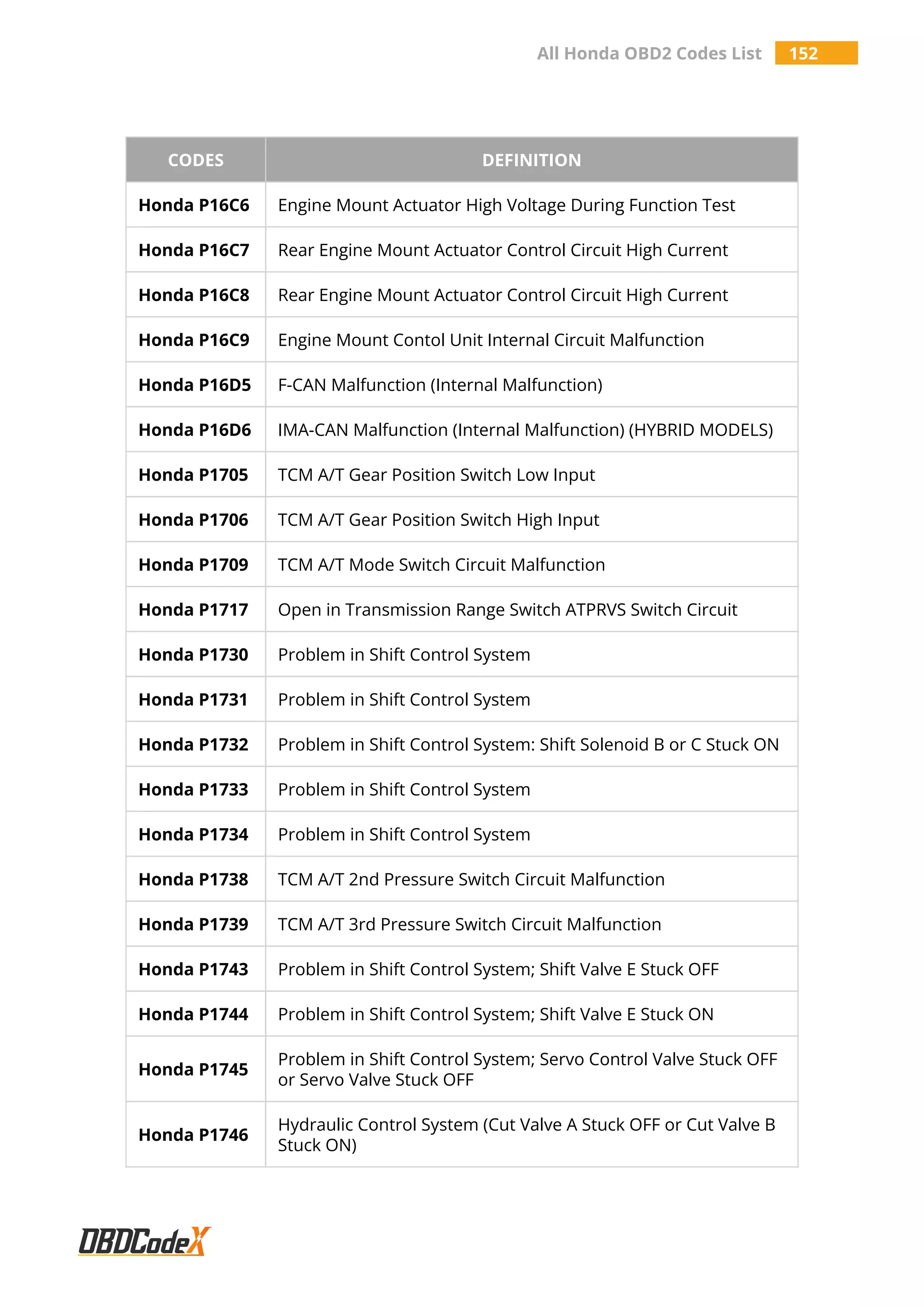 All Honda OBD2 Codes List 152
CODES DEFINITION
Honda P16C6 Engine Mount Actuator High Voltage During Function Test
Honda P16C7 Rear Engine Mount Actuator Control Circuit High Current
Honda P16C8 Rear Engine Mount Actuator Control Circuit High Current
Honda P16C9 Engine Mount Contol Unit Internal Circuit Malfunction
Honda P16D5 F-CAN Malfunction (Internal Malfunction)
Honda P16D6 IMA-CAN Malfunction (Internal Malfunction) (HYBRID MODELS)
Honda P1705 TCM A/T Gear Position Switch Low Input
Honda P1706 TCM A/T Gear Position Switch High Input
Honda P1709 TCM A/T Mode Switch Circuit Malfunction
Honda P1717 Open in Transmission Range Switch ATPRVS Switch Circuit
Honda P1730 Problem in Shift Control System
Honda P1731 Problem in Shift Control System
Honda P1732 Problem in Shift Control System: Shift Solenoid B or C Stuck ON
Honda P1733 Problem in Shift Control System
Honda P1734 Problem in Shift Control System
Honda P1738 TCM A/T 2nd Pressure Switch Circuit Malfunction
Honda P1739 TCM A/T 3rd Pressure Switch Circuit Malfunction
Honda P1743 Problem in Shift Control System; Shift Valve E Stuck OFF
Honda P1744 Problem in Shift Control System; Shift Valve E Stuck ON
Honda P1745
Problem in Shift Control System; Servo Control Valve Stuck OFF
or Servo Valve Stuck OFF
Honda P1746
Hydraulic Control System (Cut Valve A Stuck OFF or Cut Valve B
Stuck ON)
 