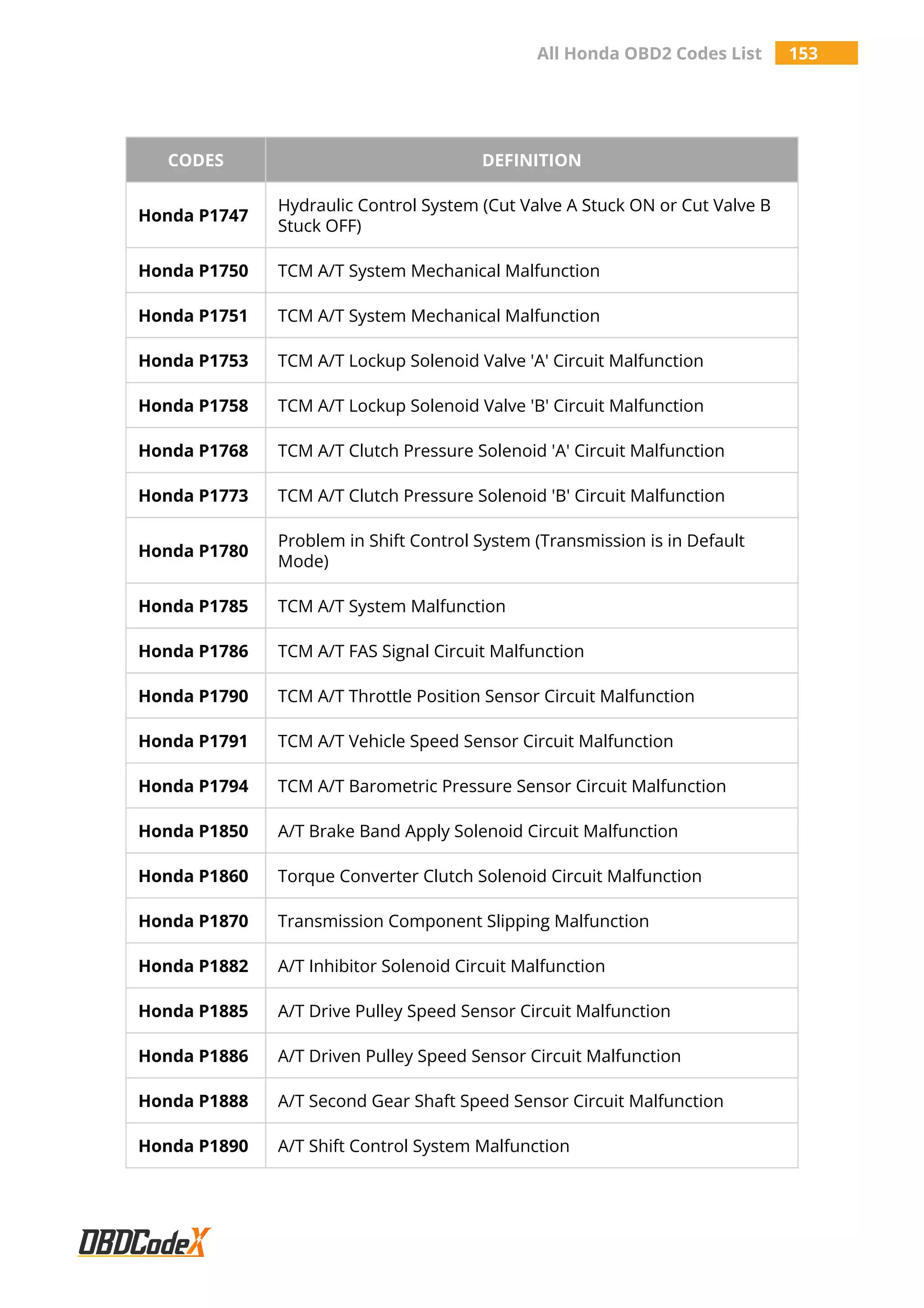 All Honda OBD2 Codes List 153
CODES DEFINITION
Honda P1747
Hydraulic Control System (Cut Valve A Stuck ON or Cut Valve B
Stuck OFF)
Honda P1750 TCM A/T System Mechanical Malfunction
Honda P1751 TCM A/T System Mechanical Malfunction
Honda P1753 TCM A/T Lockup Solenoid Valve 'A' Circuit Malfunction
Honda P1758 TCM A/T Lockup Solenoid Valve 'B' Circuit Malfunction
Honda P1768 TCM A/T Clutch Pressure Solenoid 'A' Circuit Malfunction
Honda P1773 TCM A/T Clutch Pressure Solenoid 'B' Circuit Malfunction
Honda P1780
Problem in Shift Control System (Transmission is in Default
Mode)
Honda P1785 TCM A/T System Malfunction
Honda P1786 TCM A/T FAS Signal Circuit Malfunction
Honda P1790 TCM A/T Throttle Position Sensor Circuit Malfunction
Honda P1791 TCM A/T Vehicle Speed Sensor Circuit Malfunction
Honda P1794 TCM A/T Barometric Pressure Sensor Circuit Malfunction
Honda P1850 A/T Brake Band Apply Solenoid Circuit Malfunction
Honda P1860 Torque Converter Clutch Solenoid Circuit Malfunction
Honda P1870 Transmission Component Slipping Malfunction
Honda P1882 A/T Inhibitor Solenoid Circuit Malfunction
Honda P1885 A/T Drive Pulley Speed Sensor Circuit Malfunction
Honda P1886 A/T Driven Pulley Speed Sensor Circuit Malfunction
Honda P1888 A/T Second Gear Shaft Speed Sensor Circuit Malfunction
Honda P1890 A/T Shift Control System Malfunction
 