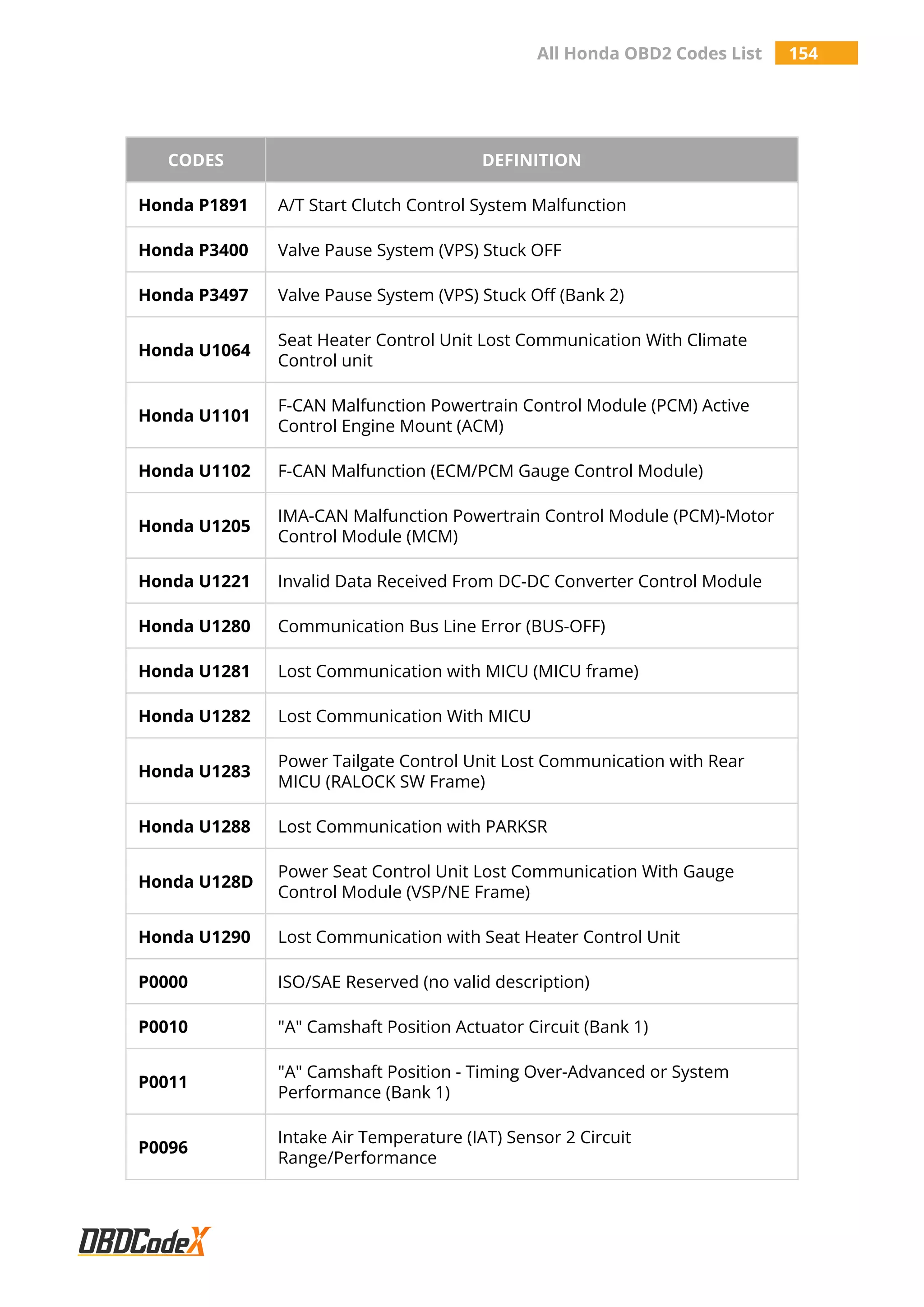 All Honda OBD2 Codes List 154
CODES DEFINITION
Honda P1891 A/T Start Clutch Control System Malfunction
Honda P3400 Valve Pause System (VPS) Stuck OFF
Honda P3497 Valve Pause System (VPS) Stuck Off (Bank 2)
Honda U1064
Seat Heater Control Unit Lost Communication With Climate
Control unit
Honda U1101
F-CAN Malfunction Powertrain Control Module (PCM) Active
Control Engine Mount (ACM)
Honda U1102 F-CAN Malfunction (ECM/PCM Gauge Control Module)
Honda U1205
IMA-CAN Malfunction Powertrain Control Module (PCM)-Motor
Control Module (MCM)
Honda U1221 Invalid Data Received From DC-DC Converter Control Module
Honda U1280 Communication Bus Line Error (BUS-OFF)
Honda U1281 Lost Communication with MICU (MICU frame)
Honda U1282 Lost Communication With MICU
Honda U1283
Power Tailgate Control Unit Lost Communication with Rear
MICU (RALOCK SW Frame)
Honda U1288 Lost Communication with PARKSR
Honda U128D
Power Seat Control Unit Lost Communication With Gauge
Control Module (VSP/NE Frame)
Honda U1290 Lost Communication with Seat Heater Control Unit
P0000 ISO/SAE Reserved (no valid description)
P0010 "A" Camshaft Position Actuator Circuit (Bank 1)
P0011
"A" Camshaft Position - Timing Over-Advanced or System
Performance (Bank 1)
P0096
Intake Air Temperature (IAT) Sensor 2 Circuit
Range/Performance
 