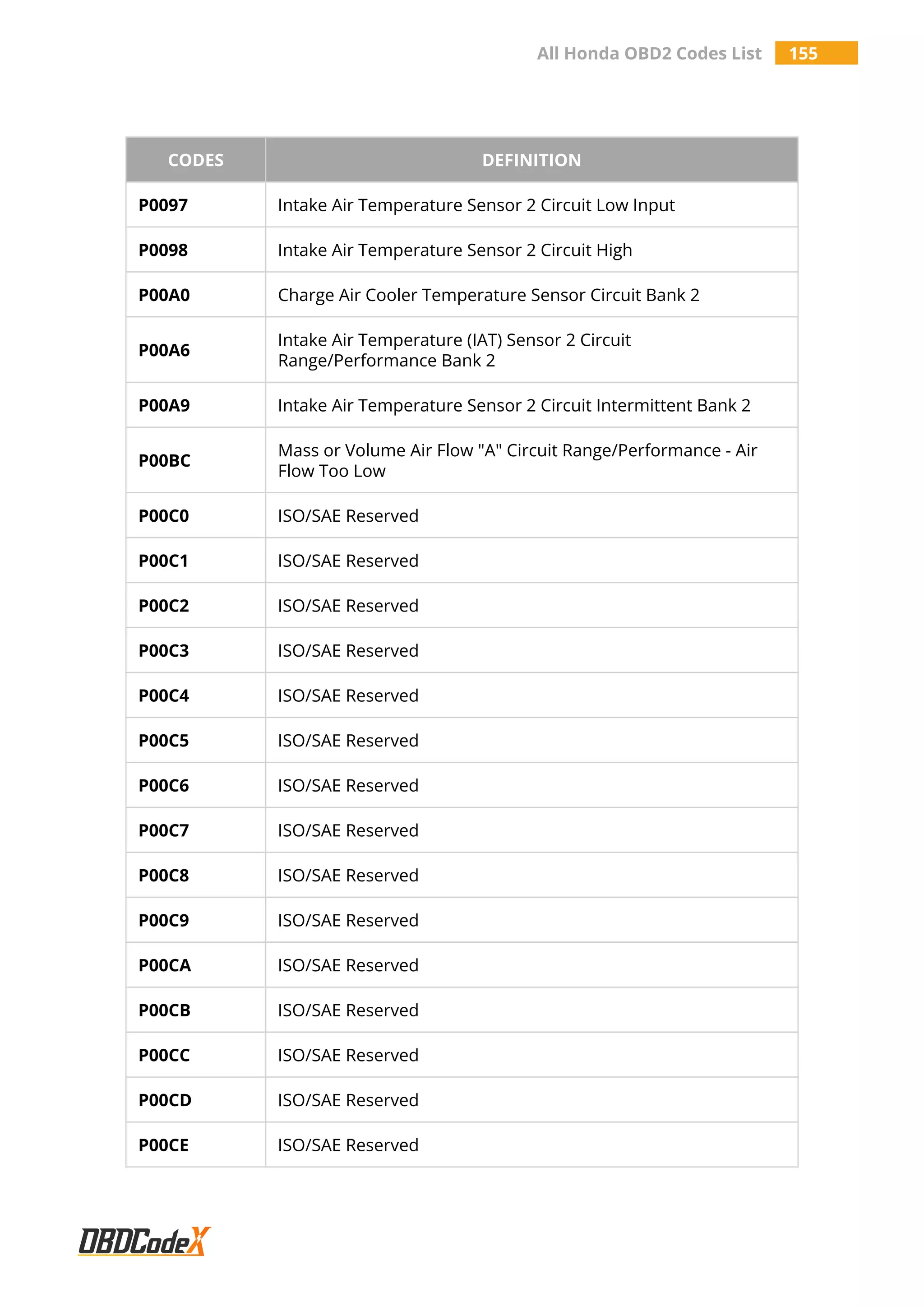 All Honda OBD2 Codes List 155
CODES DEFINITION
P0097 Intake Air Temperature Sensor 2 Circuit Low Input
P0098 Intake Air Temperature Sensor 2 Circuit High
P00A0 Charge Air Cooler Temperature Sensor Circuit Bank 2
P00A6
Intake Air Temperature (IAT) Sensor 2 Circuit
Range/Performance Bank 2
P00A9 Intake Air Temperature Sensor 2 Circuit Intermittent Bank 2
P00BC
Mass or Volume Air Flow "A" Circuit Range/Performance - Air
Flow Too Low
P00C0 ISO/SAE Reserved
P00C1 ISO/SAE Reserved
P00C2 ISO/SAE Reserved
P00C3 ISO/SAE Reserved
P00C4 ISO/SAE Reserved
P00C5 ISO/SAE Reserved
P00C6 ISO/SAE Reserved
P00C7 ISO/SAE Reserved
P00C8 ISO/SAE Reserved
P00C9 ISO/SAE Reserved
P00CA ISO/SAE Reserved
P00CB ISO/SAE Reserved
P00CC ISO/SAE Reserved
P00CD ISO/SAE Reserved
P00CE ISO/SAE Reserved
 