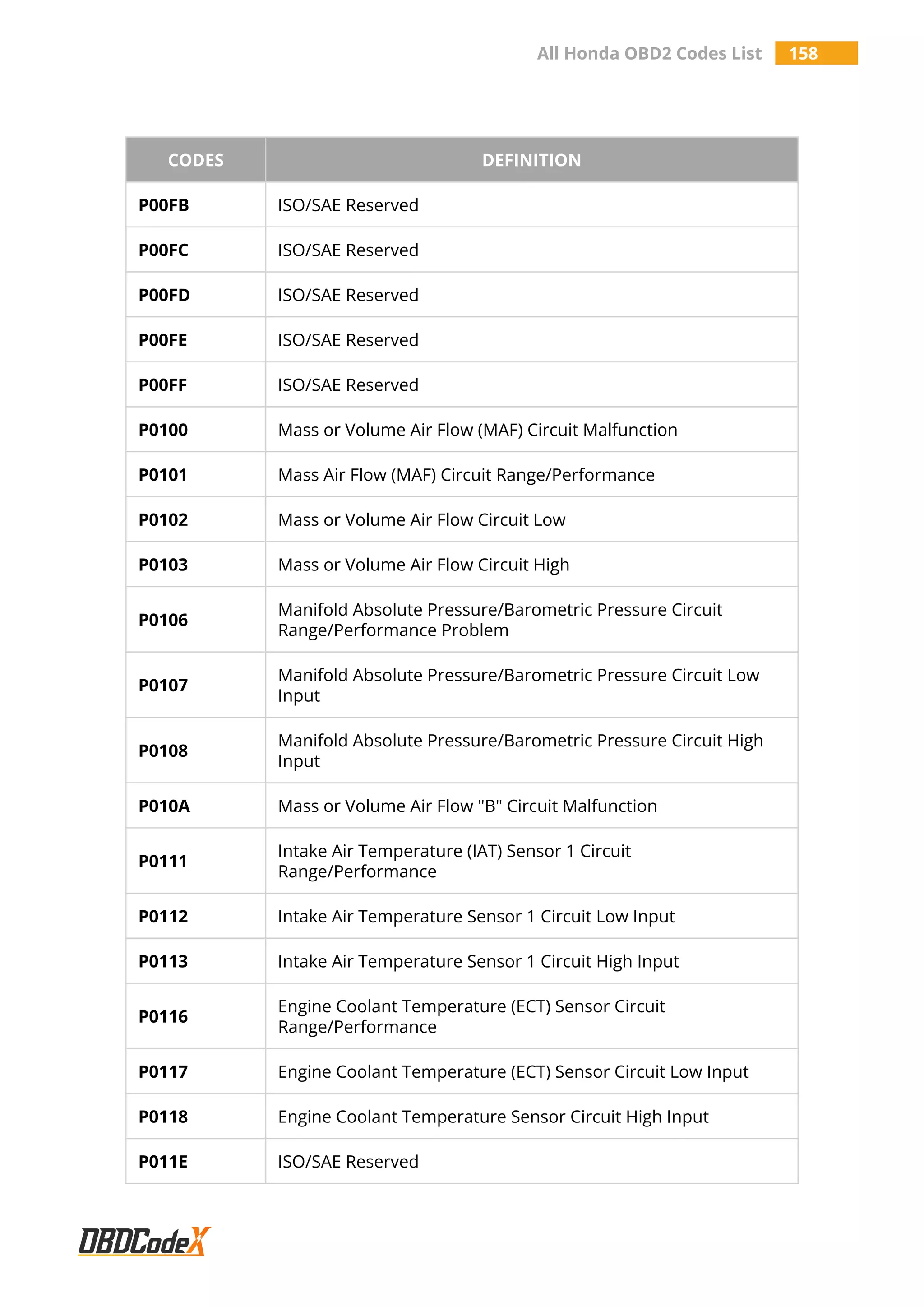 All Honda OBD2 Codes List 158
CODES DEFINITION
P00FB ISO/SAE Reserved
P00FC ISO/SAE Reserved
P00FD ISO/SAE Reserved
P00FE ISO/SAE Reserved
P00FF ISO/SAE Reserved
P0100 Mass or Volume Air Flow (MAF) Circuit Malfunction
P0101 Mass Air Flow (MAF) Circuit Range/Performance
P0102 Mass or Volume Air Flow Circuit Low
P0103 Mass or Volume Air Flow Circuit High
P0106
Manifold Absolute Pressure/Barometric Pressure Circuit
Range/Performance Problem
P0107
Manifold Absolute Pressure/Barometric Pressure Circuit Low
Input
P0108
Manifold Absolute Pressure/Barometric Pressure Circuit High
Input
P010A Mass or Volume Air Flow "B" Circuit Malfunction
P0111
Intake Air Temperature (IAT) Sensor 1 Circuit
Range/Performance
P0112 Intake Air Temperature Sensor 1 Circuit Low Input
P0113 Intake Air Temperature Sensor 1 Circuit High Input
P0116
Engine Coolant Temperature (ECT) Sensor Circuit
Range/Performance
P0117 Engine Coolant Temperature (ECT) Sensor Circuit Low Input
P0118 Engine Coolant Temperature Sensor Circuit High Input
P011E ISO/SAE Reserved
 