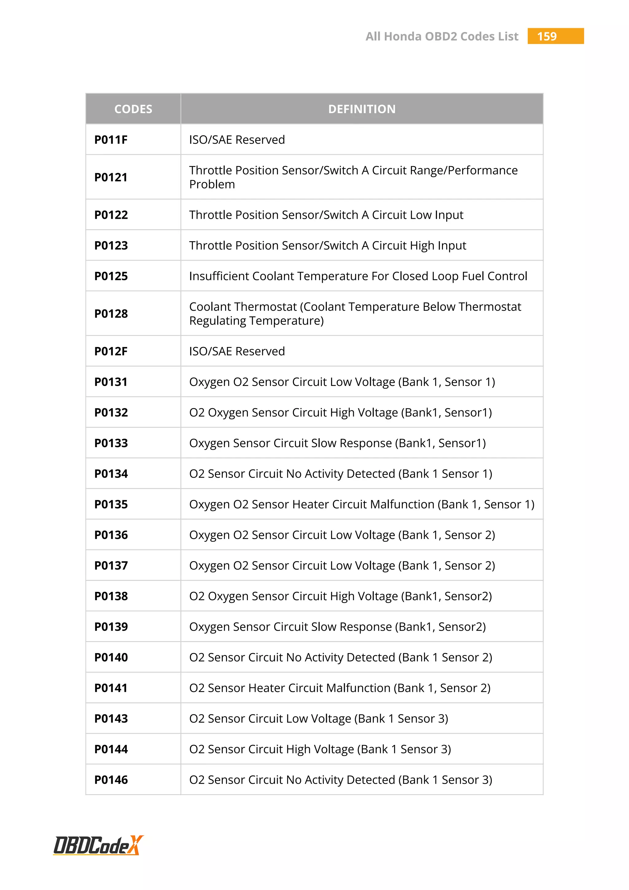 All Honda OBD2 Codes List 159
CODES DEFINITION
P011F ISO/SAE Reserved
P0121
Throttle Position Sensor/Switch A Circuit Range/Performance
Problem
P0122 Throttle Position Sensor/Switch A Circuit Low Input
P0123 Throttle Position Sensor/Switch A Circuit High Input
P0125 Insufficient Coolant Temperature For Closed Loop Fuel Control
P0128
Coolant Thermostat (Coolant Temperature Below Thermostat
Regulating Temperature)
P012F ISO/SAE Reserved
P0131 Oxygen O2 Sensor Circuit Low Voltage (Bank 1, Sensor 1)
P0132 O2 Oxygen Sensor Circuit High Voltage (Bank1, Sensor1)
P0133 Oxygen Sensor Circuit Slow Response (Bank1, Sensor1)
P0134 O2 Sensor Circuit No Activity Detected (Bank 1 Sensor 1)
P0135 Oxygen O2 Sensor Heater Circuit Malfunction (Bank 1, Sensor 1)
P0136 Oxygen O2 Sensor Circuit Low Voltage (Bank 1, Sensor 2)
P0137 Oxygen O2 Sensor Circuit Low Voltage (Bank 1, Sensor 2)
P0138 O2 Oxygen Sensor Circuit High Voltage (Bank1, Sensor2)
P0139 Oxygen Sensor Circuit Slow Response (Bank1, Sensor2)
P0140 O2 Sensor Circuit No Activity Detected (Bank 1 Sensor 2)
P0141 O2 Sensor Heater Circuit Malfunction (Bank 1, Sensor 2)
P0143 O2 Sensor Circuit Low Voltage (Bank 1 Sensor 3)
P0144 O2 Sensor Circuit High Voltage (Bank 1 Sensor 3)
P0146 O2 Sensor Circuit No Activity Detected (Bank 1 Sensor 3)
 