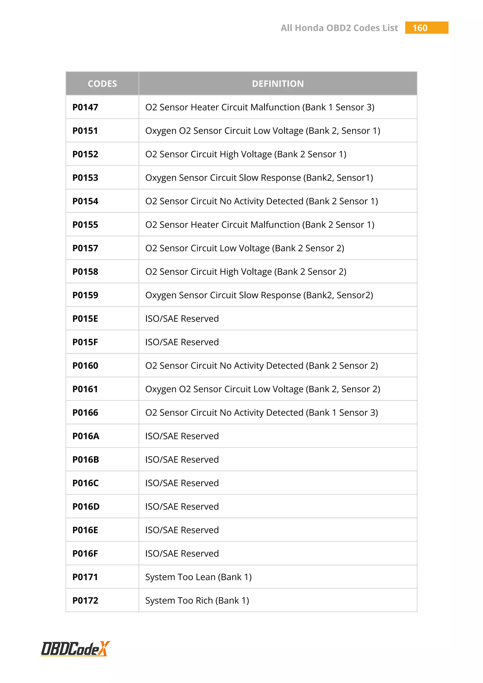 All Honda OBD2 Codes List 160
CODES DEFINITION
P0147 O2 Sensor Heater Circuit Malfunction (Bank 1 Sensor 3)
P0151 Oxygen O2 Sensor Circuit Low Voltage (Bank 2, Sensor 1)
P0152 O2 Sensor Circuit High Voltage (Bank 2 Sensor 1)
P0153 Oxygen Sensor Circuit Slow Response (Bank2, Sensor1)
P0154 O2 Sensor Circuit No Activity Detected (Bank 2 Sensor 1)
P0155 O2 Sensor Heater Circuit Malfunction (Bank 2 Sensor 1)
P0157 O2 Sensor Circuit Low Voltage (Bank 2 Sensor 2)
P0158 O2 Sensor Circuit High Voltage (Bank 2 Sensor 2)
P0159 Oxygen Sensor Circuit Slow Response (Bank2, Sensor2)
P015E ISO/SAE Reserved
P015F ISO/SAE Reserved
P0160 O2 Sensor Circuit No Activity Detected (Bank 2 Sensor 2)
P0161 Oxygen O2 Sensor Circuit Low Voltage (Bank 2, Sensor 2)
P0166 O2 Sensor Circuit No Activity Detected (Bank 1 Sensor 3)
P016A ISO/SAE Reserved
P016B ISO/SAE Reserved
P016C ISO/SAE Reserved
P016D ISO/SAE Reserved
P016E ISO/SAE Reserved
P016F ISO/SAE Reserved
P0171 System Too Lean (Bank 1)
P0172 System Too Rich (Bank 1)
 