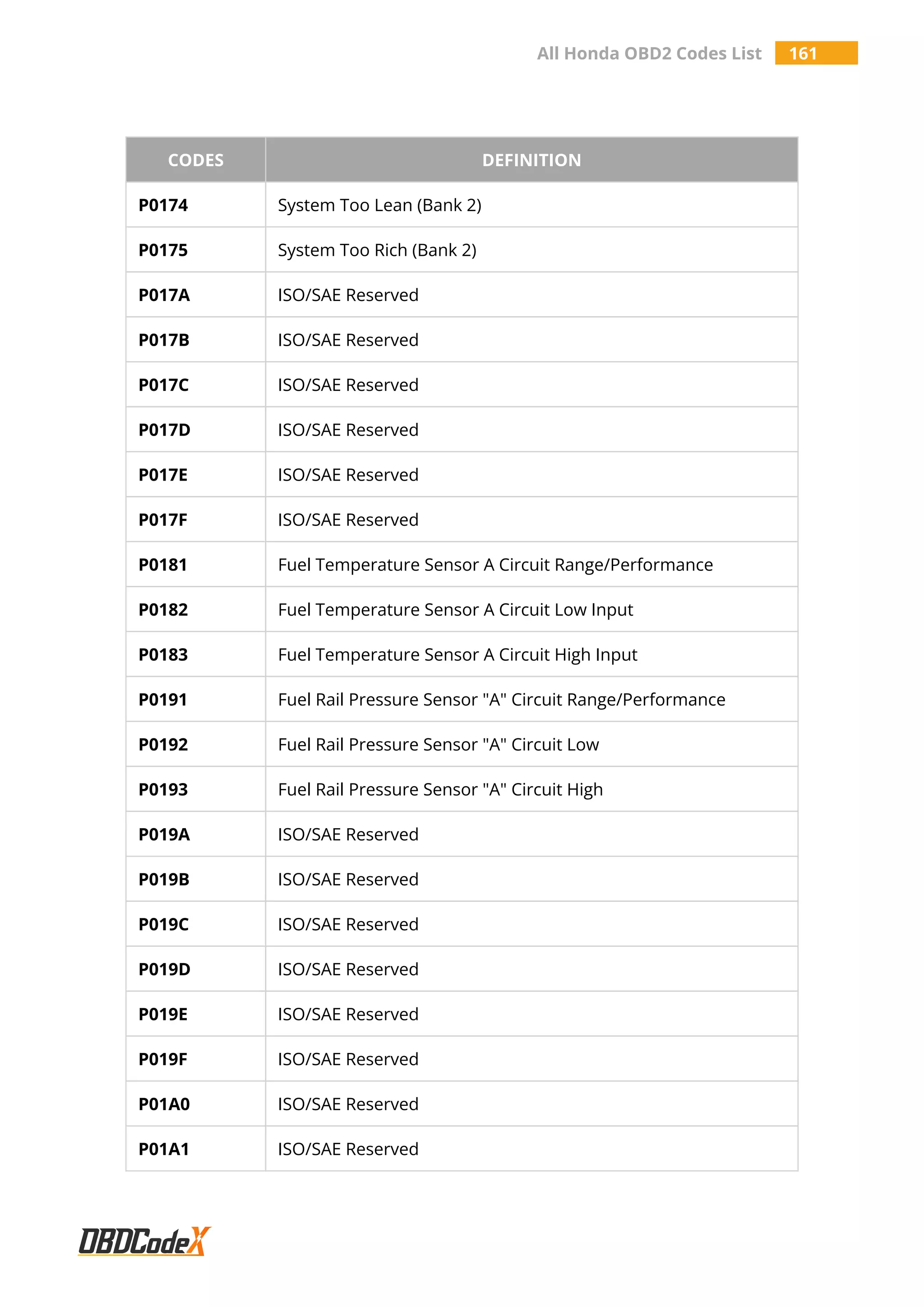All Honda OBD2 Codes List 161
CODES DEFINITION
P0174 System Too Lean (Bank 2)
P0175 System Too Rich (Bank 2)
P017A ISO/SAE Reserved
P017B ISO/SAE Reserved
P017C ISO/SAE Reserved
P017D ISO/SAE Reserved
P017E ISO/SAE Reserved
P017F ISO/SAE Reserved
P0181 Fuel Temperature Sensor A Circuit Range/Performance
P0182 Fuel Temperature Sensor A Circuit Low Input
P0183 Fuel Temperature Sensor A Circuit High Input
P0191 Fuel Rail Pressure Sensor "A" Circuit Range/Performance
P0192 Fuel Rail Pressure Sensor "A" Circuit Low
P0193 Fuel Rail Pressure Sensor "A" Circuit High
P019A ISO/SAE Reserved
P019B ISO/SAE Reserved
P019C ISO/SAE Reserved
P019D ISO/SAE Reserved
P019E ISO/SAE Reserved
P019F ISO/SAE Reserved
P01A0 ISO/SAE Reserved
P01A1 ISO/SAE Reserved
 