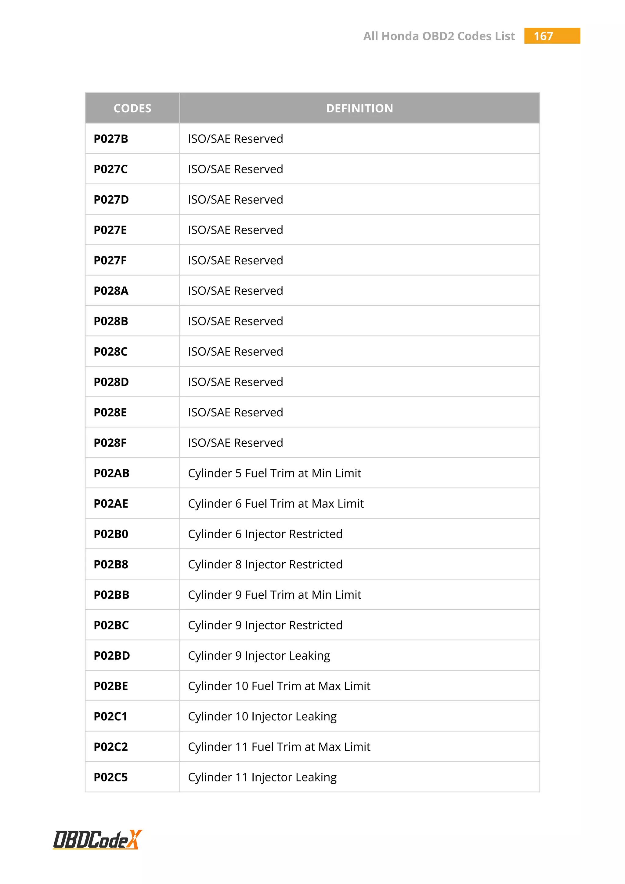 All Honda OBD2 Codes List 167
CODES DEFINITION
P027B ISO/SAE Reserved
P027C ISO/SAE Reserved
P027D ISO/SAE Reserved
P027E ISO/SAE Reserved
P027F ISO/SAE Reserved
P028A ISO/SAE Reserved
P028B ISO/SAE Reserved
P028C ISO/SAE Reserved
P028D ISO/SAE Reserved
P028E ISO/SAE Reserved
P028F ISO/SAE Reserved
P02AB Cylinder 5 Fuel Trim at Min Limit
P02AE Cylinder 6 Fuel Trim at Max Limit
P02B0 Cylinder 6 Injector Restricted
P02B8 Cylinder 8 Injector Restricted
P02BB Cylinder 9 Fuel Trim at Min Limit
P02BC Cylinder 9 Injector Restricted
P02BD Cylinder 9 Injector Leaking
P02BE Cylinder 10 Fuel Trim at Max Limit
P02C1 Cylinder 10 Injector Leaking
P02C2 Cylinder 11 Fuel Trim at Max Limit
P02C5 Cylinder 11 Injector Leaking
 