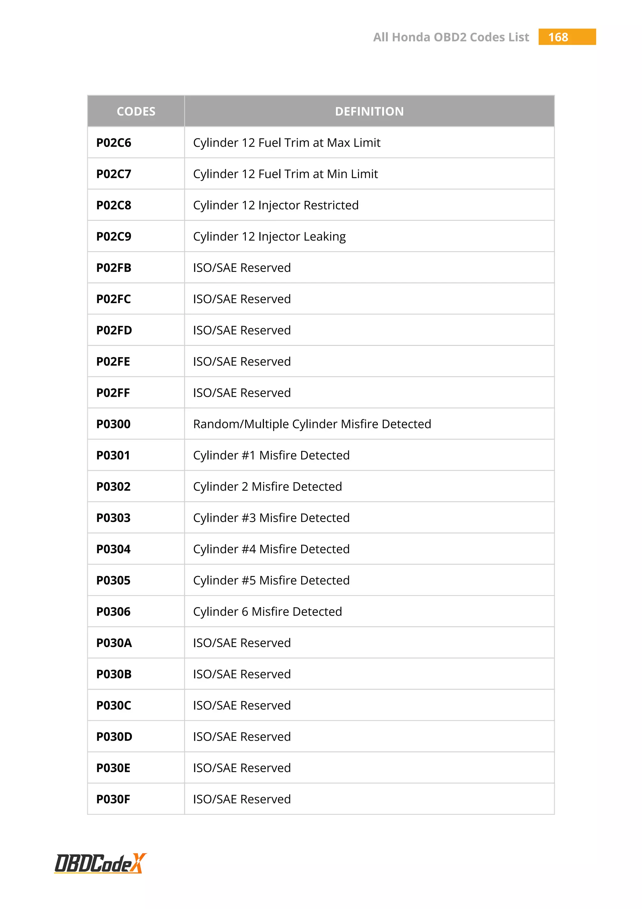 All Honda OBD2 Codes List 168
CODES DEFINITION
P02C6 Cylinder 12 Fuel Trim at Max Limit
P02C7 Cylinder 12 Fuel Trim at Min Limit
P02C8 Cylinder 12 Injector Restricted
P02C9 Cylinder 12 Injector Leaking
P02FB ISO/SAE Reserved
P02FC ISO/SAE Reserved
P02FD ISO/SAE Reserved
P02FE ISO/SAE Reserved
P02FF ISO/SAE Reserved
P0300 Random/Multiple Cylinder Misfire Detected
P0301 Cylinder #1 Misfire Detected
P0302 Cylinder 2 Misfire Detected
P0303 Cylinder #3 Misfire Detected
P0304 Cylinder #4 Misfire Detected
P0305 Cylinder #5 Misfire Detected
P0306 Cylinder 6 Misfire Detected
P030A ISO/SAE Reserved
P030B ISO/SAE Reserved
P030C ISO/SAE Reserved
P030D ISO/SAE Reserved
P030E ISO/SAE Reserved
P030F ISO/SAE Reserved
 