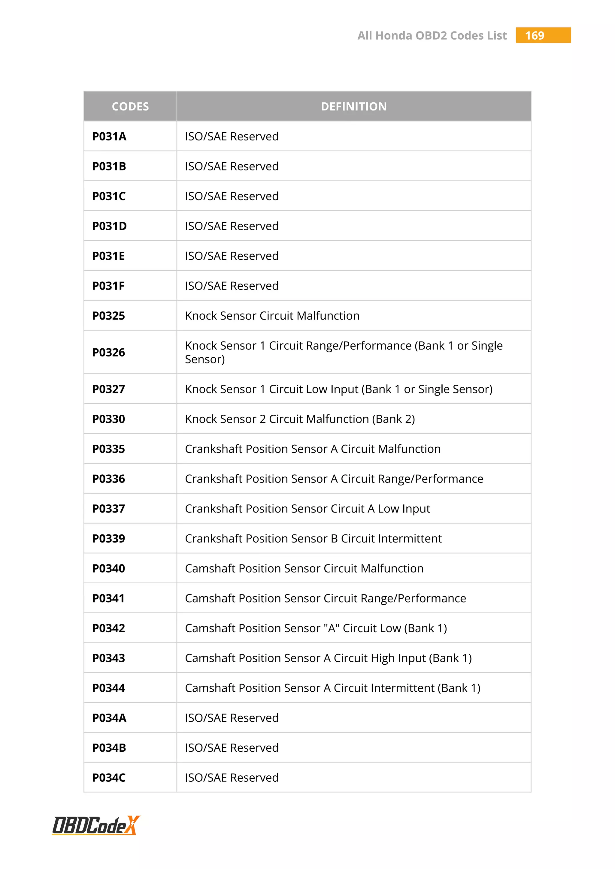 All Honda OBD2 Codes List 169
CODES DEFINITION
P031A ISO/SAE Reserved
P031B ISO/SAE Reserved
P031C ISO/SAE Reserved
P031D ISO/SAE Reserved
P031E ISO/SAE Reserved
P031F ISO/SAE Reserved
P0325 Knock Sensor Circuit Malfunction
P0326
Knock Sensor 1 Circuit Range/Performance (Bank 1 or Single
Sensor)
P0327 Knock Sensor 1 Circuit Low Input (Bank 1 or Single Sensor)
P0330 Knock Sensor 2 Circuit Malfunction (Bank 2)
P0335 Crankshaft Position Sensor A Circuit Malfunction
P0336 Crankshaft Position Sensor A Circuit Range/Performance
P0337 Crankshaft Position Sensor Circuit A Low Input
P0339 Crankshaft Position Sensor B Circuit Intermittent
P0340 Camshaft Position Sensor Circuit Malfunction
P0341 Camshaft Position Sensor Circuit Range/Performance
P0342 Camshaft Position Sensor "A" Circuit Low (Bank 1)
P0343 Camshaft Position Sensor A Circuit High Input (Bank 1)
P0344 Camshaft Position Sensor A Circuit Intermittent (Bank 1)
P034A ISO/SAE Reserved
P034B ISO/SAE Reserved
P034C ISO/SAE Reserved
 