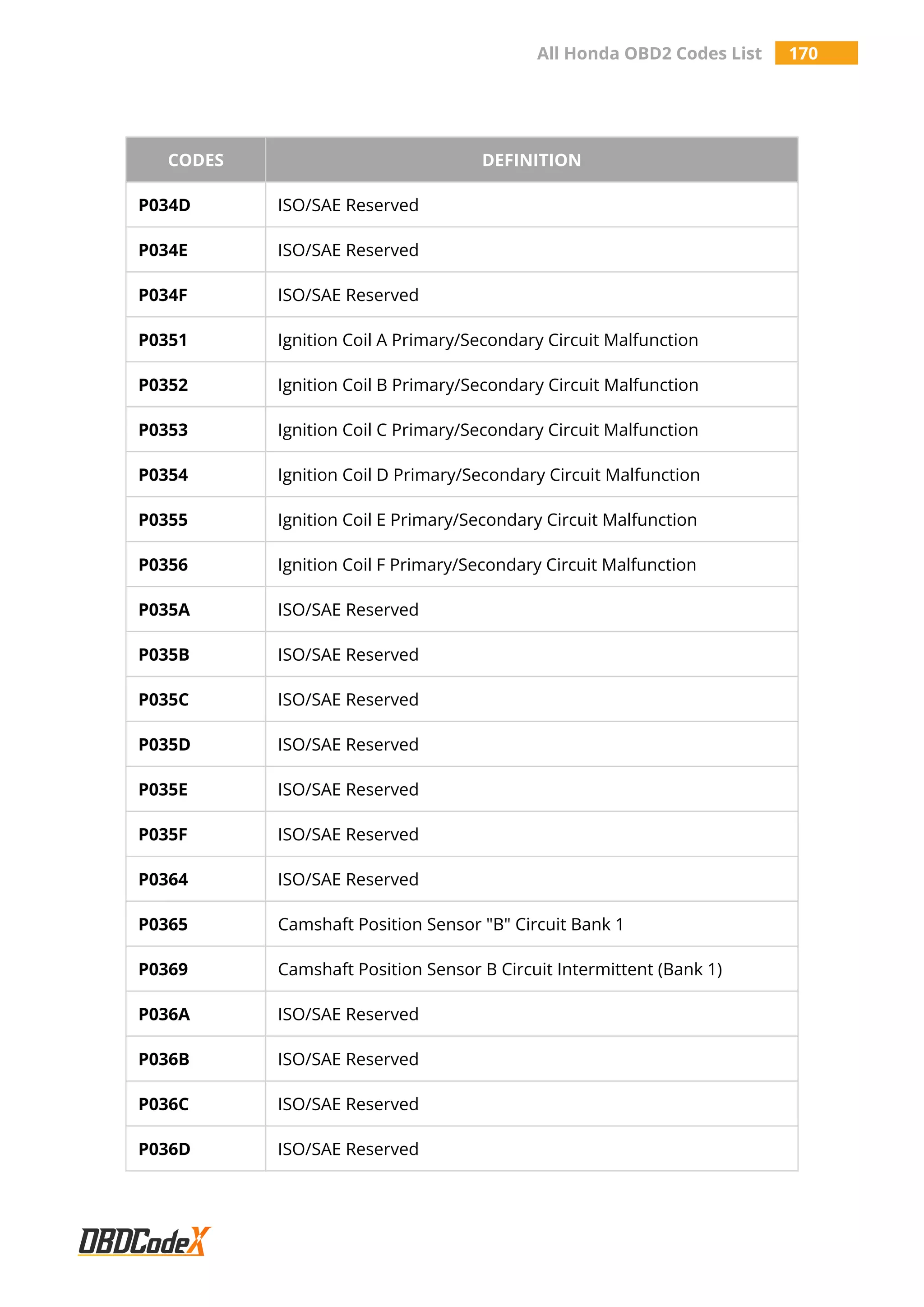 All Honda OBD2 Codes List 170
CODES DEFINITION
P034D ISO/SAE Reserved
P034E ISO/SAE Reserved
P034F ISO/SAE Reserved
P0351 Ignition Coil A Primary/Secondary Circuit Malfunction
P0352 Ignition Coil B Primary/Secondary Circuit Malfunction
P0353 Ignition Coil C Primary/Secondary Circuit Malfunction
P0354 Ignition Coil D Primary/Secondary Circuit Malfunction
P0355 Ignition Coil E Primary/Secondary Circuit Malfunction
P0356 Ignition Coil F Primary/Secondary Circuit Malfunction
P035A ISO/SAE Reserved
P035B ISO/SAE Reserved
P035C ISO/SAE Reserved
P035D ISO/SAE Reserved
P035E ISO/SAE Reserved
P035F ISO/SAE Reserved
P0364 ISO/SAE Reserved
P0365 Camshaft Position Sensor "B" Circuit Bank 1
P0369 Camshaft Position Sensor B Circuit Intermittent (Bank 1)
P036A ISO/SAE Reserved
P036B ISO/SAE Reserved
P036C ISO/SAE Reserved
P036D ISO/SAE Reserved
 