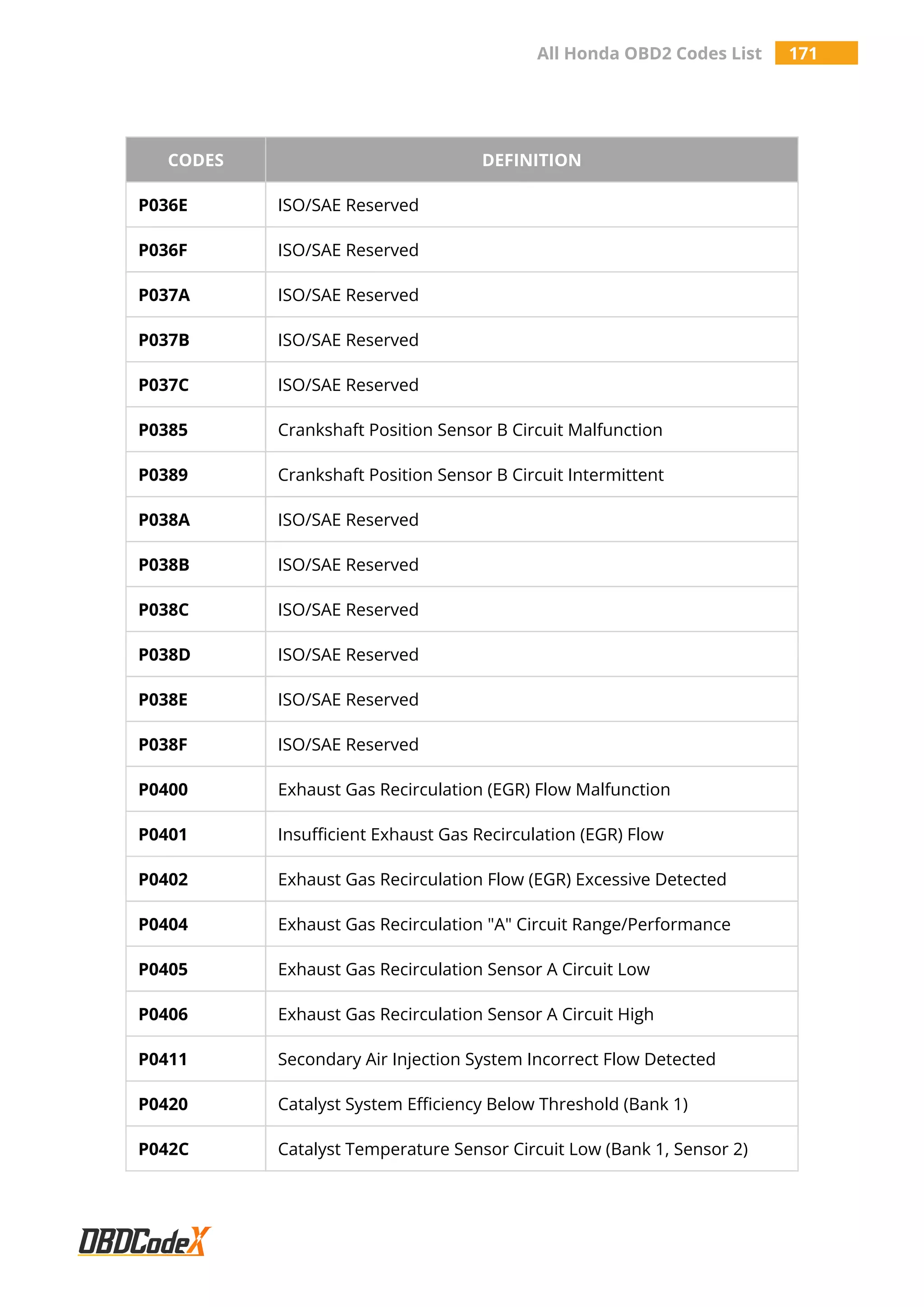 All Honda OBD2 Codes List 171
CODES DEFINITION
P036E ISO/SAE Reserved
P036F ISO/SAE Reserved
P037A ISO/SAE Reserved
P037B ISO/SAE Reserved
P037C ISO/SAE Reserved
P0385 Crankshaft Position Sensor B Circuit Malfunction
P0389 Crankshaft Position Sensor B Circuit Intermittent
P038A ISO/SAE Reserved
P038B ISO/SAE Reserved
P038C ISO/SAE Reserved
P038D ISO/SAE Reserved
P038E ISO/SAE Reserved
P038F ISO/SAE Reserved
P0400 Exhaust Gas Recirculation (EGR) Flow Malfunction
P0401 Insufficient Exhaust Gas Recirculation (EGR) Flow
P0402 Exhaust Gas Recirculation Flow (EGR) Excessive Detected
P0404 Exhaust Gas Recirculation "A" Circuit Range/Performance
P0405 Exhaust Gas Recirculation Sensor A Circuit Low
P0406 Exhaust Gas Recirculation Sensor A Circuit High
P0411 Secondary Air Injection System Incorrect Flow Detected
P0420 Catalyst System Efficiency Below Threshold (Bank 1)
P042C Catalyst Temperature Sensor Circuit Low (Bank 1, Sensor 2)
 