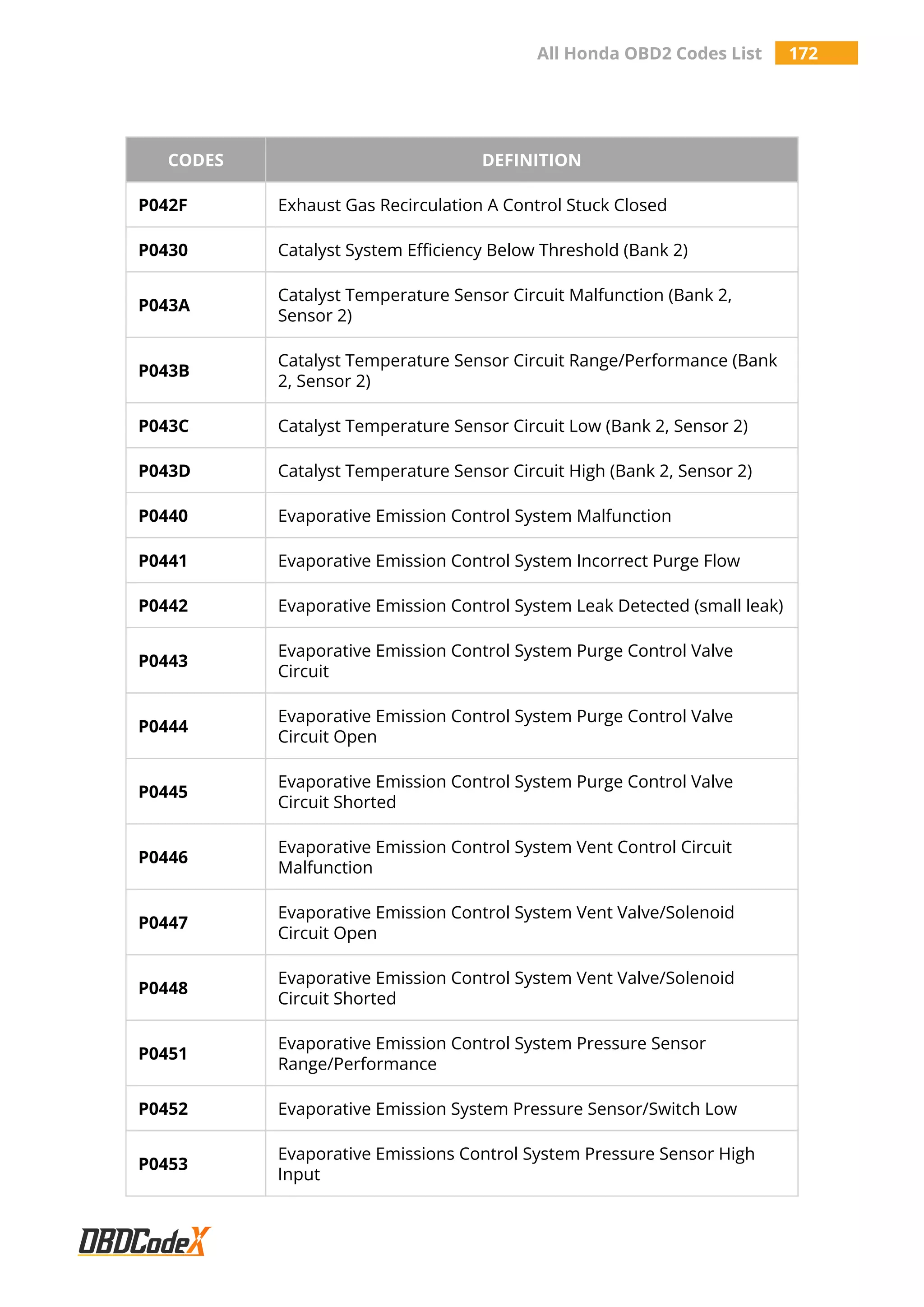 All Honda OBD2 Codes List 172
CODES DEFINITION
P042F Exhaust Gas Recirculation A Control Stuck Closed
P0430 Catalyst System Efficiency Below Threshold (Bank 2)
P043A
Catalyst Temperature Sensor Circuit Malfunction (Bank 2,
Sensor 2)
P043B
Catalyst Temperature Sensor Circuit Range/Performance (Bank
2, Sensor 2)
P043C Catalyst Temperature Sensor Circuit Low (Bank 2, Sensor 2)
P043D Catalyst Temperature Sensor Circuit High (Bank 2, Sensor 2)
P0440 Evaporative Emission Control System Malfunction
P0441 Evaporative Emission Control System Incorrect Purge Flow
P0442 Evaporative Emission Control System Leak Detected (small leak)
P0443
Evaporative Emission Control System Purge Control Valve
Circuit
P0444
Evaporative Emission Control System Purge Control Valve
Circuit Open
P0445
Evaporative Emission Control System Purge Control Valve
Circuit Shorted
P0446
Evaporative Emission Control System Vent Control Circuit
Malfunction
P0447
Evaporative Emission Control System Vent Valve/Solenoid
Circuit Open
P0448
Evaporative Emission Control System Vent Valve/Solenoid
Circuit Shorted
P0451
Evaporative Emission Control System Pressure Sensor
Range/Performance
P0452 Evaporative Emission System Pressure Sensor/Switch Low
P0453
Evaporative Emissions Control System Pressure Sensor High
Input
 