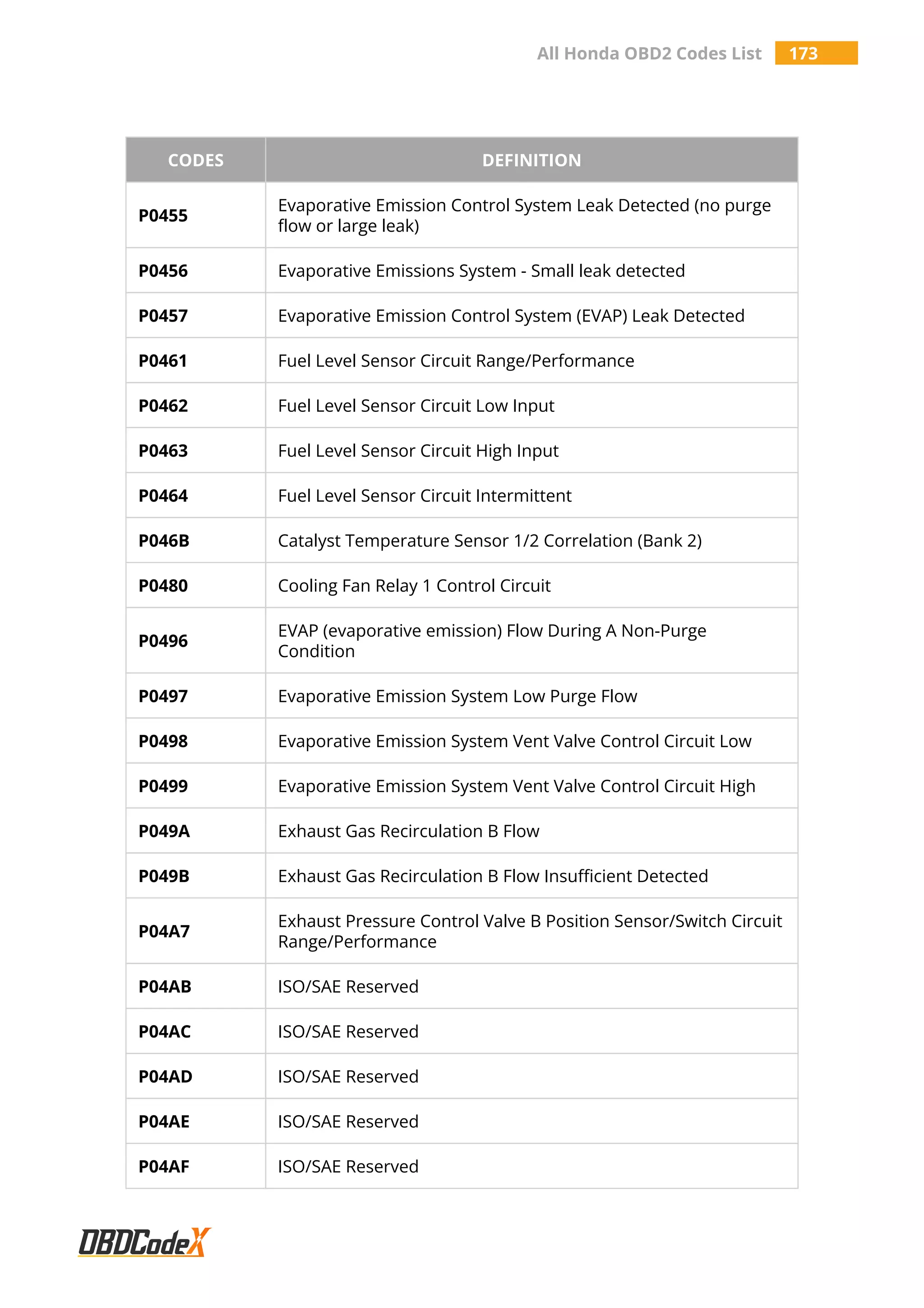 All Honda OBD2 Codes List 173
CODES DEFINITION
P0455
Evaporative Emission Control System Leak Detected (no purge
flow or large leak)
P0456 Evaporative Emissions System - Small leak detected
P0457 Evaporative Emission Control System (EVAP) Leak Detected
P0461 Fuel Level Sensor Circuit Range/Performance
P0462 Fuel Level Sensor Circuit Low Input
P0463 Fuel Level Sensor Circuit High Input
P0464 Fuel Level Sensor Circuit Intermittent
P046B Catalyst Temperature Sensor 1/2 Correlation (Bank 2)
P0480 Cooling Fan Relay 1 Control Circuit
P0496
EVAP (evaporative emission) Flow During A Non-Purge
Condition
P0497 Evaporative Emission System Low Purge Flow
P0498 Evaporative Emission System Vent Valve Control Circuit Low
P0499 Evaporative Emission System Vent Valve Control Circuit High
P049A Exhaust Gas Recirculation B Flow
P049B Exhaust Gas Recirculation B Flow Insufficient Detected
P04A7
Exhaust Pressure Control Valve B Position Sensor/Switch Circuit
Range/Performance
P04AB ISO/SAE Reserved
P04AC ISO/SAE Reserved
P04AD ISO/SAE Reserved
P04AE ISO/SAE Reserved
P04AF ISO/SAE Reserved
 