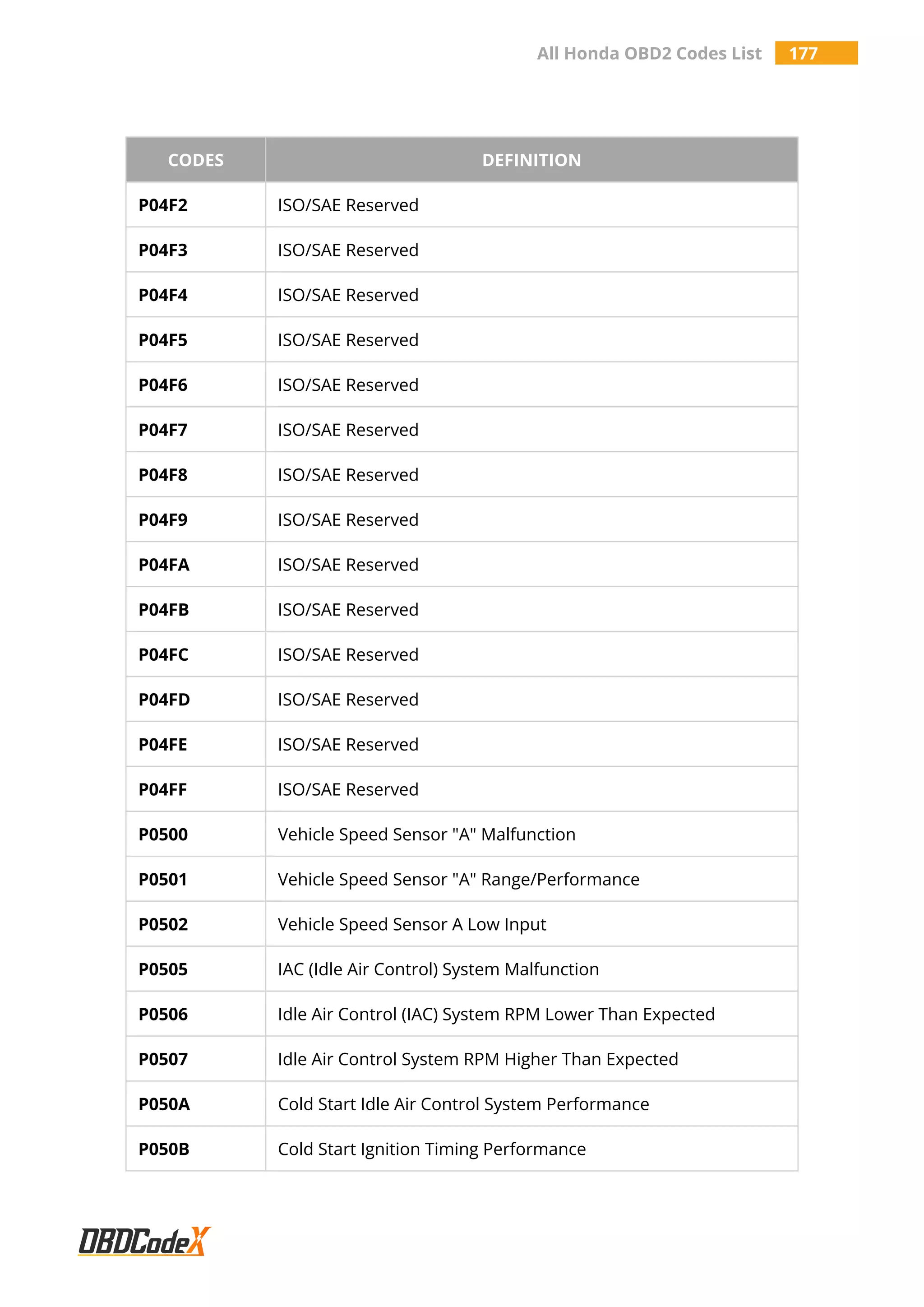 All Honda OBD2 Codes List 177
CODES DEFINITION
P04F2 ISO/SAE Reserved
P04F3 ISO/SAE Reserved
P04F4 ISO/SAE Reserved
P04F5 ISO/SAE Reserved
P04F6 ISO/SAE Reserved
P04F7 ISO/SAE Reserved
P04F8 ISO/SAE Reserved
P04F9 ISO/SAE Reserved
P04FA ISO/SAE Reserved
P04FB ISO/SAE Reserved
P04FC ISO/SAE Reserved
P04FD ISO/SAE Reserved
P04FE ISO/SAE Reserved
P04FF ISO/SAE Reserved
P0500 Vehicle Speed Sensor "A" Malfunction
P0501 Vehicle Speed Sensor "A" Range/Performance
P0502 Vehicle Speed Sensor A Low Input
P0505 IAC (Idle Air Control) System Malfunction
P0506 Idle Air Control (IAC) System RPM Lower Than Expected
P0507 Idle Air Control System RPM Higher Than Expected
P050A Cold Start Idle Air Control System Performance
P050B Cold Start Ignition Timing Performance
 