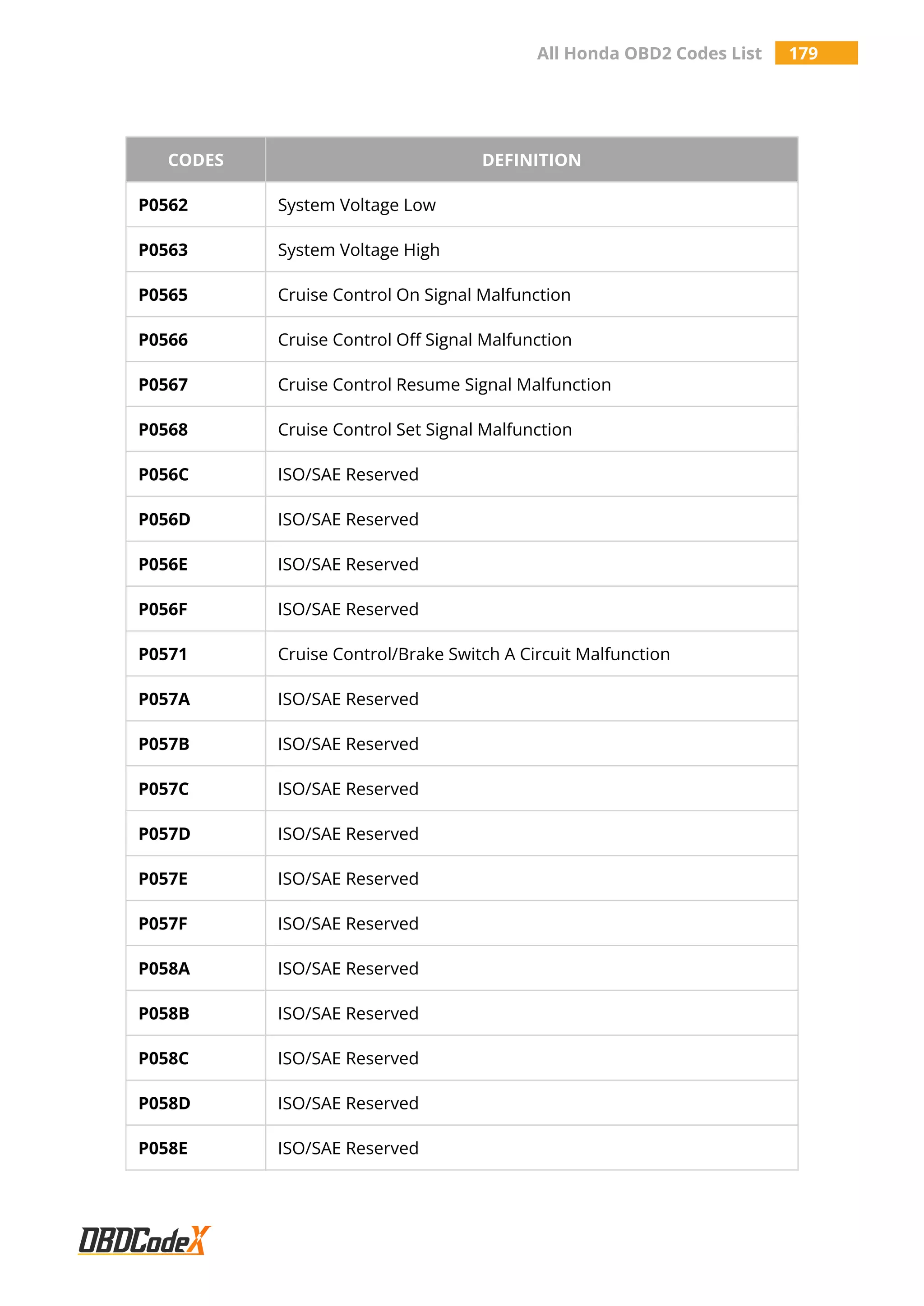 All Honda OBD2 Codes List 179
CODES DEFINITION
P0562 System Voltage Low
P0563 System Voltage High
P0565 Cruise Control On Signal Malfunction
P0566 Cruise Control Off Signal Malfunction
P0567 Cruise Control Resume Signal Malfunction
P0568 Cruise Control Set Signal Malfunction
P056C ISO/SAE Reserved
P056D ISO/SAE Reserved
P056E ISO/SAE Reserved
P056F ISO/SAE Reserved
P0571 Cruise Control/Brake Switch A Circuit Malfunction
P057A ISO/SAE Reserved
P057B ISO/SAE Reserved
P057C ISO/SAE Reserved
P057D ISO/SAE Reserved
P057E ISO/SAE Reserved
P057F ISO/SAE Reserved
P058A ISO/SAE Reserved
P058B ISO/SAE Reserved
P058C ISO/SAE Reserved
P058D ISO/SAE Reserved
P058E ISO/SAE Reserved
 