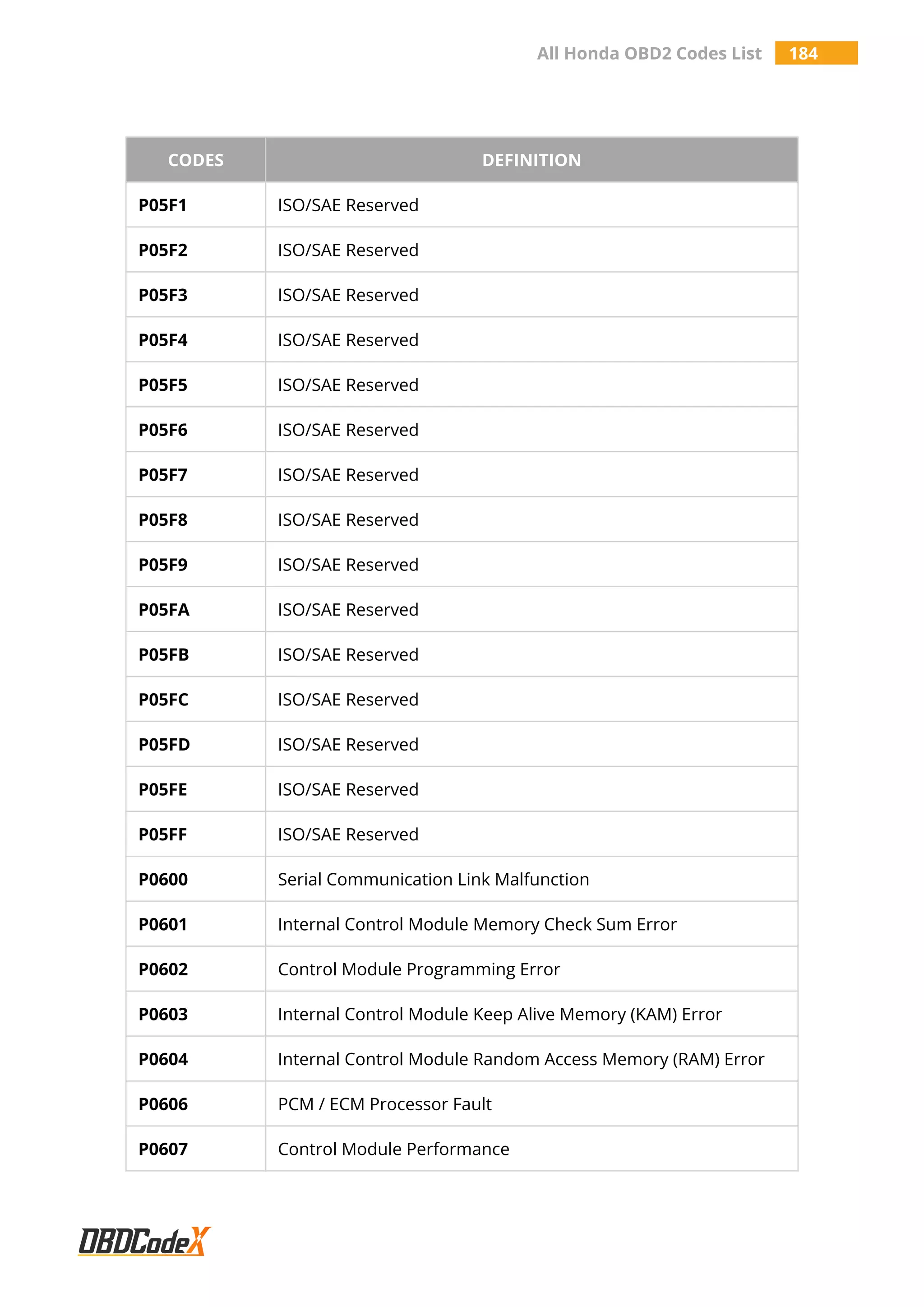 All Honda OBD2 Codes List 184
CODES DEFINITION
P05F1 ISO/SAE Reserved
P05F2 ISO/SAE Reserved
P05F3 ISO/SAE Reserved
P05F4 ISO/SAE Reserved
P05F5 ISO/SAE Reserved
P05F6 ISO/SAE Reserved
P05F7 ISO/SAE Reserved
P05F8 ISO/SAE Reserved
P05F9 ISO/SAE Reserved
P05FA ISO/SAE Reserved
P05FB ISO/SAE Reserved
P05FC ISO/SAE Reserved
P05FD ISO/SAE Reserved
P05FE ISO/SAE Reserved
P05FF ISO/SAE Reserved
P0600 Serial Communication Link Malfunction
P0601 Internal Control Module Memory Check Sum Error
P0602 Control Module Programming Error
P0603 Internal Control Module Keep Alive Memory (KAM) Error
P0604 Internal Control Module Random Access Memory (RAM) Error
P0606 PCM / ECM Processor Fault
P0607 Control Module Performance
 