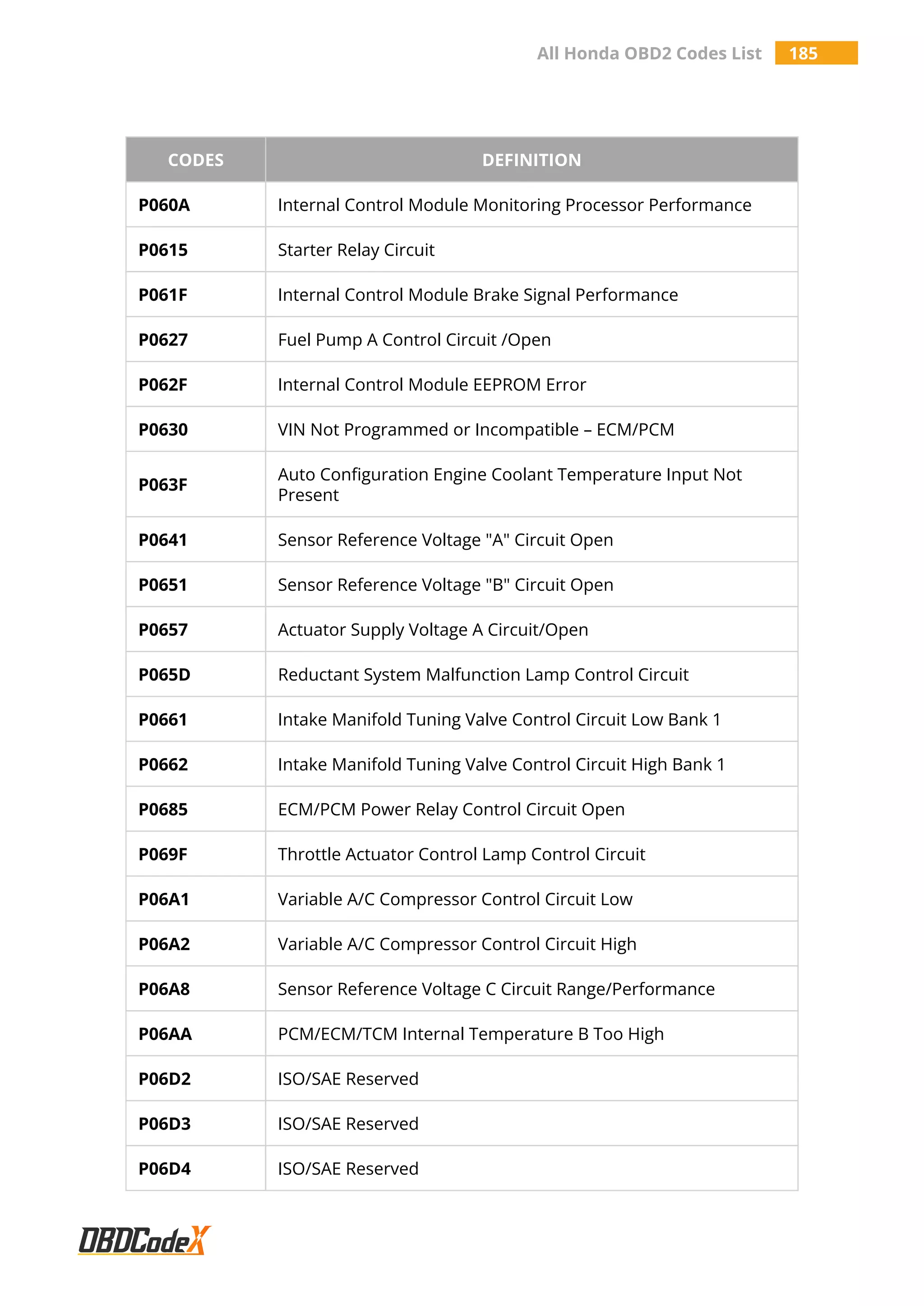 All Honda OBD2 Codes List 185
CODES DEFINITION
P060A Internal Control Module Monitoring Processor Performance
P0615 Starter Relay Circuit
P061F Internal Control Module Brake Signal Performance
P0627 Fuel Pump A Control Circuit /Open
P062F Internal Control Module EEPROM Error
P0630 VIN Not Programmed or Incompatible – ECM/PCM
P063F
Auto Configuration Engine Coolant Temperature Input Not
Present
P0641 Sensor Reference Voltage "A" Circuit Open
P0651 Sensor Reference Voltage "B" Circuit Open
P0657 Actuator Supply Voltage A Circuit/Open
P065D Reductant System Malfunction Lamp Control Circuit
P0661 Intake Manifold Tuning Valve Control Circuit Low Bank 1
P0662 Intake Manifold Tuning Valve Control Circuit High Bank 1
P0685 ECM/PCM Power Relay Control Circuit Open
P069F Throttle Actuator Control Lamp Control Circuit
P06A1 Variable A/C Compressor Control Circuit Low
P06A2 Variable A/C Compressor Control Circuit High
P06A8 Sensor Reference Voltage C Circuit Range/Performance
P06AA PCM/ECM/TCM Internal Temperature B Too High
P06D2 ISO/SAE Reserved
P06D3 ISO/SAE Reserved
P06D4 ISO/SAE Reserved
 