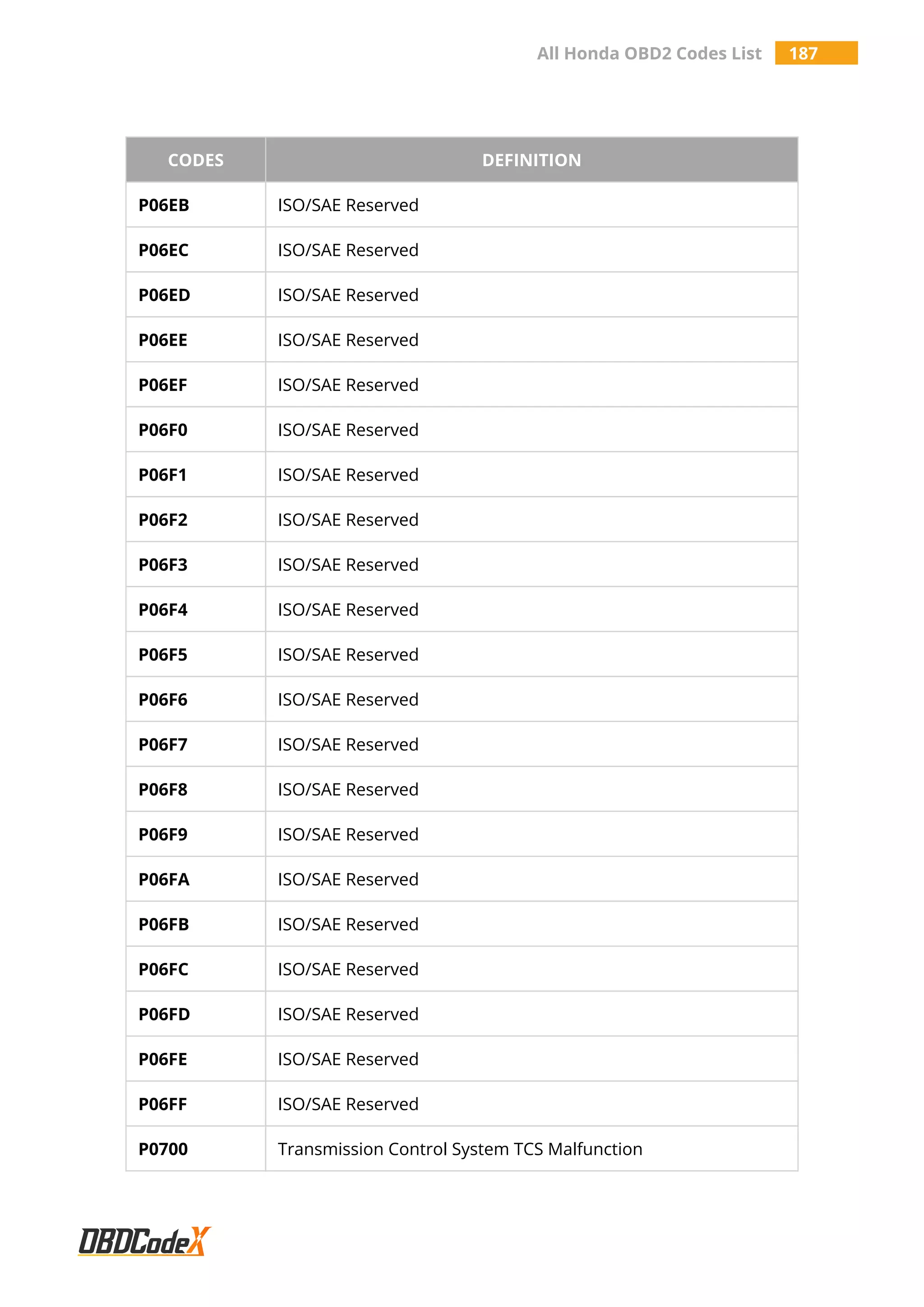 All Honda OBD2 Codes List 187
CODES DEFINITION
P06EB ISO/SAE Reserved
P06EC ISO/SAE Reserved
P06ED ISO/SAE Reserved
P06EE ISO/SAE Reserved
P06EF ISO/SAE Reserved
P06F0 ISO/SAE Reserved
P06F1 ISO/SAE Reserved
P06F2 ISO/SAE Reserved
P06F3 ISO/SAE Reserved
P06F4 ISO/SAE Reserved
P06F5 ISO/SAE Reserved
P06F6 ISO/SAE Reserved
P06F7 ISO/SAE Reserved
P06F8 ISO/SAE Reserved
P06F9 ISO/SAE Reserved
P06FA ISO/SAE Reserved
P06FB ISO/SAE Reserved
P06FC ISO/SAE Reserved
P06FD ISO/SAE Reserved
P06FE ISO/SAE Reserved
P06FF ISO/SAE Reserved
P0700 Transmission Control System TCS Malfunction
 