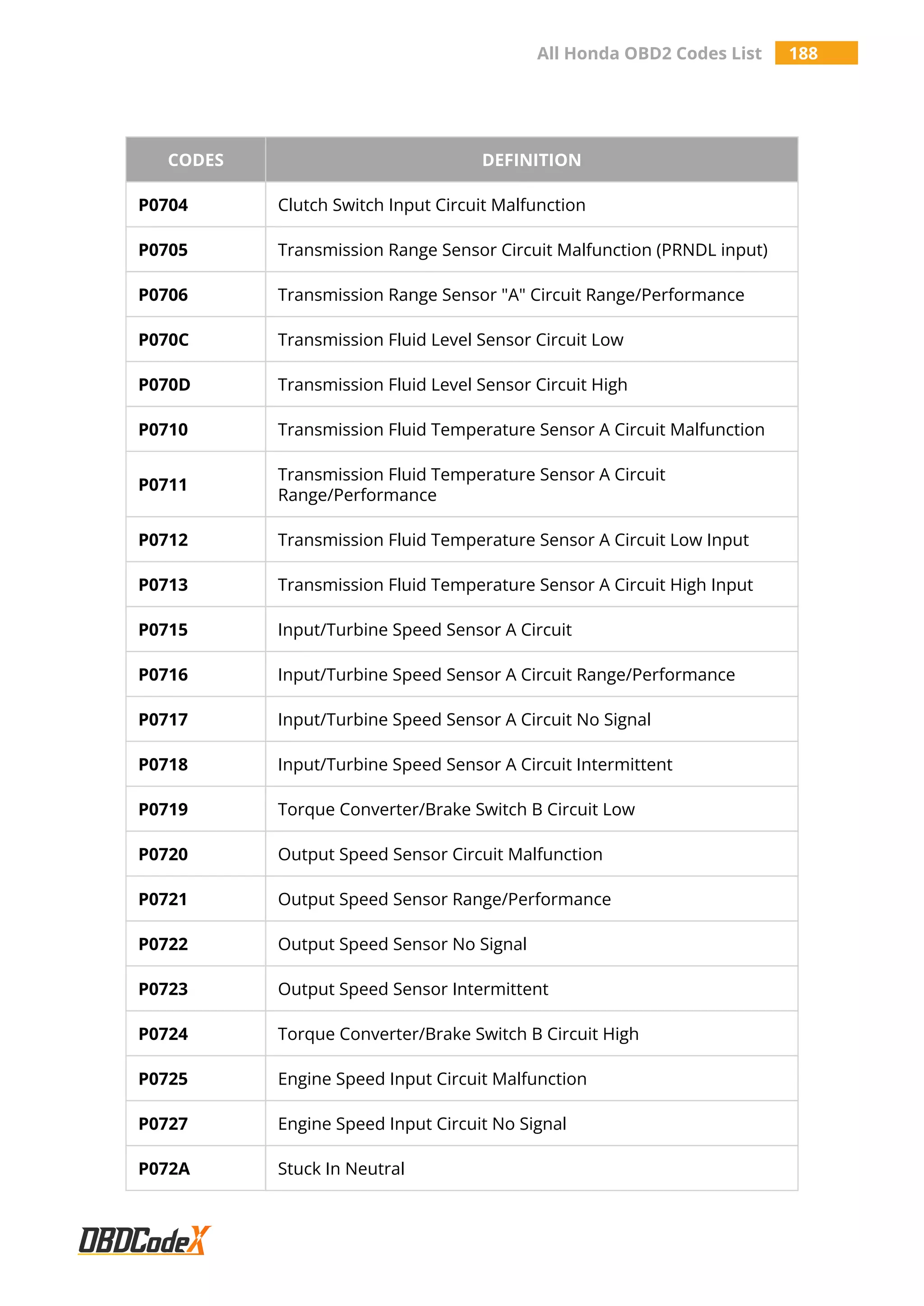 All Honda OBD2 Codes List 188
CODES DEFINITION
P0704 Clutch Switch Input Circuit Malfunction
P0705 Transmission Range Sensor Circuit Malfunction (PRNDL input)
P0706 Transmission Range Sensor "A" Circuit Range/Performance
P070C Transmission Fluid Level Sensor Circuit Low
P070D Transmission Fluid Level Sensor Circuit High
P0710 Transmission Fluid Temperature Sensor A Circuit Malfunction
P0711
Transmission Fluid Temperature Sensor A Circuit
Range/Performance
P0712 Transmission Fluid Temperature Sensor A Circuit Low Input
P0713 Transmission Fluid Temperature Sensor A Circuit High Input
P0715 Input/Turbine Speed Sensor A Circuit
P0716 Input/Turbine Speed Sensor A Circuit Range/Performance
P0717 Input/Turbine Speed Sensor A Circuit No Signal
P0718 Input/Turbine Speed Sensor A Circuit Intermittent
P0719 Torque Converter/Brake Switch B Circuit Low
P0720 Output Speed Sensor Circuit Malfunction
P0721 Output Speed Sensor Range/Performance
P0722 Output Speed Sensor No Signal
P0723 Output Speed Sensor Intermittent
P0724 Torque Converter/Brake Switch B Circuit High
P0725 Engine Speed Input Circuit Malfunction
P0727 Engine Speed Input Circuit No Signal
P072A Stuck In Neutral
 