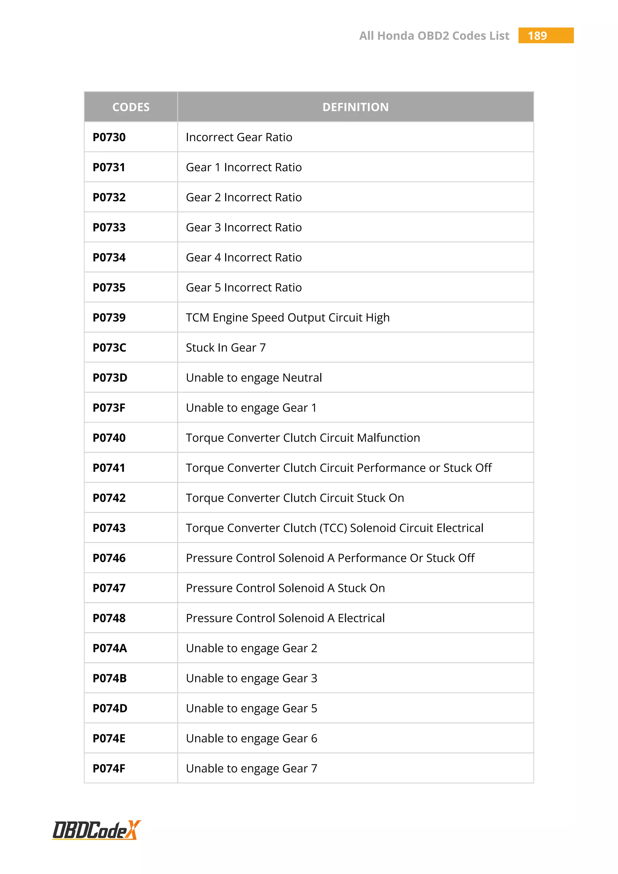 All Honda OBD2 Codes List 189
CODES DEFINITION
P0730 Incorrect Gear Ratio
P0731 Gear 1 Incorrect Ratio
P0732 Gear 2 Incorrect Ratio
P0733 Gear 3 Incorrect Ratio
P0734 Gear 4 Incorrect Ratio
P0735 Gear 5 Incorrect Ratio
P0739 TCM Engine Speed Output Circuit High
P073C Stuck In Gear 7
P073D Unable to engage Neutral
P073F Unable to engage Gear 1
P0740 Torque Converter Clutch Circuit Malfunction
P0741 Torque Converter Clutch Circuit Performance or Stuck Off
P0742 Torque Converter Clutch Circuit Stuck On
P0743 Torque Converter Clutch (TCC) Solenoid Circuit Electrical
P0746 Pressure Control Solenoid A Performance Or Stuck Off
P0747 Pressure Control Solenoid A Stuck On
P0748 Pressure Control Solenoid A Electrical
P074A Unable to engage Gear 2
P074B Unable to engage Gear 3
P074D Unable to engage Gear 5
P074E Unable to engage Gear 6
P074F Unable to engage Gear 7
 