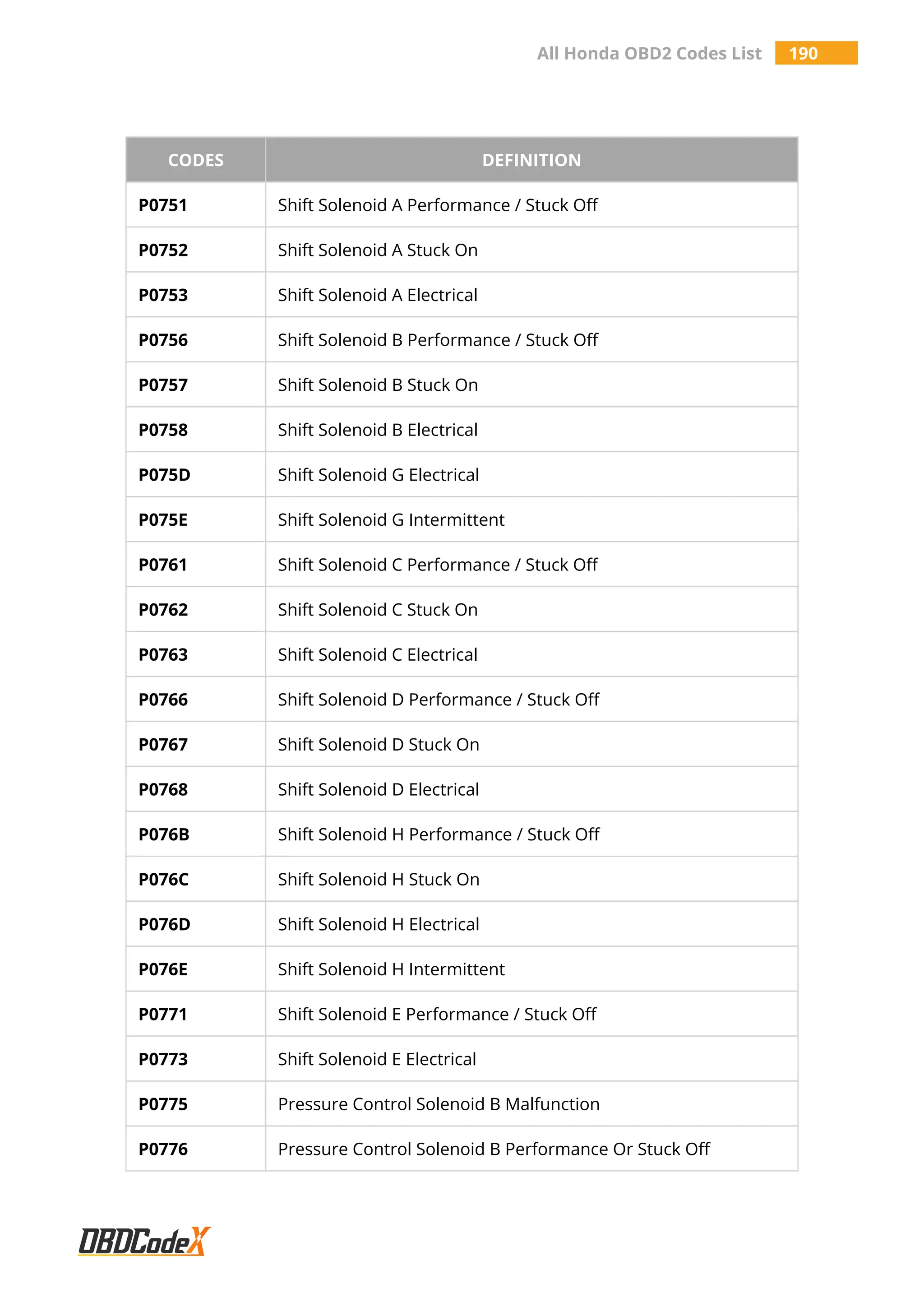 All Honda OBD2 Codes List 190
CODES DEFINITION
P0751 Shift Solenoid A Performance / Stuck Off
P0752 Shift Solenoid A Stuck On
P0753 Shift Solenoid A Electrical
P0756 Shift Solenoid B Performance / Stuck Off
P0757 Shift Solenoid B Stuck On
P0758 Shift Solenoid B Electrical
P075D Shift Solenoid G Electrical
P075E Shift Solenoid G Intermittent
P0761 Shift Solenoid C Performance / Stuck Off
P0762 Shift Solenoid C Stuck On
P0763 Shift Solenoid C Electrical
P0766 Shift Solenoid D Performance / Stuck Off
P0767 Shift Solenoid D Stuck On
P0768 Shift Solenoid D Electrical
P076B Shift Solenoid H Performance / Stuck Off
P076C Shift Solenoid H Stuck On
P076D Shift Solenoid H Electrical
P076E Shift Solenoid H Intermittent
P0771 Shift Solenoid E Performance / Stuck Off
P0773 Shift Solenoid E Electrical
P0775 Pressure Control Solenoid B Malfunction
P0776 Pressure Control Solenoid B Performance Or Stuck Off
 