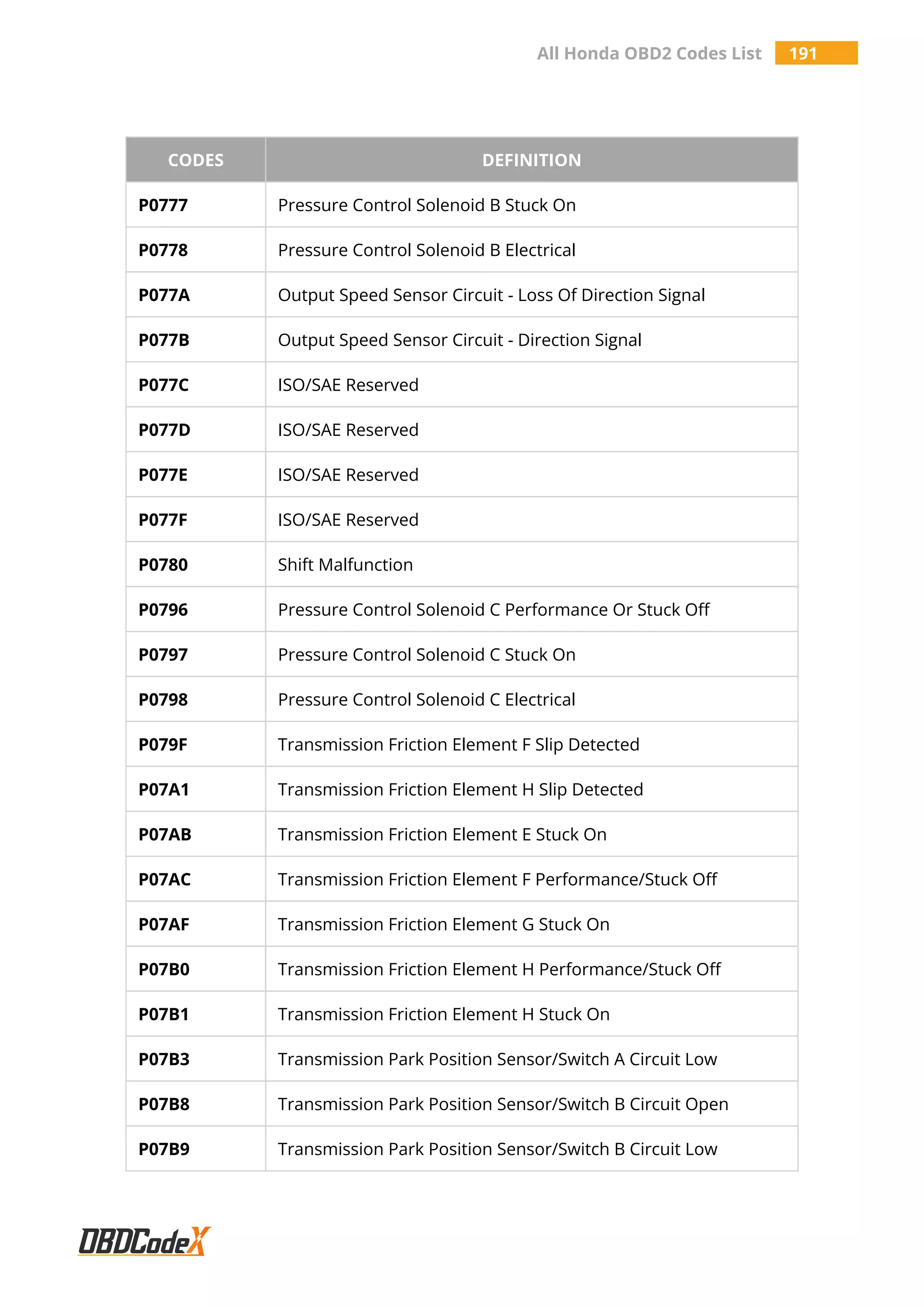 All Honda OBD2 Codes List 191
CODES DEFINITION
P0777 Pressure Control Solenoid B Stuck On
P0778 Pressure Control Solenoid B Electrical
P077A Output Speed Sensor Circuit - Loss Of Direction Signal
P077B Output Speed Sensor Circuit - Direction Signal
P077C ISO/SAE Reserved
P077D ISO/SAE Reserved
P077E ISO/SAE Reserved
P077F ISO/SAE Reserved
P0780 Shift Malfunction
P0796 Pressure Control Solenoid C Performance Or Stuck Off
P0797 Pressure Control Solenoid C Stuck On
P0798 Pressure Control Solenoid C Electrical
P079F Transmission Friction Element F Slip Detected
P07A1 Transmission Friction Element H Slip Detected
P07AB Transmission Friction Element E Stuck On
P07AC Transmission Friction Element F Performance/Stuck Off
P07AF Transmission Friction Element G Stuck On
P07B0 Transmission Friction Element H Performance/Stuck Off
P07B1 Transmission Friction Element H Stuck On
P07B3 Transmission Park Position Sensor/Switch A Circuit Low
P07B8 Transmission Park Position Sensor/Switch B Circuit Open
P07B9 Transmission Park Position Sensor/Switch B Circuit Low
 