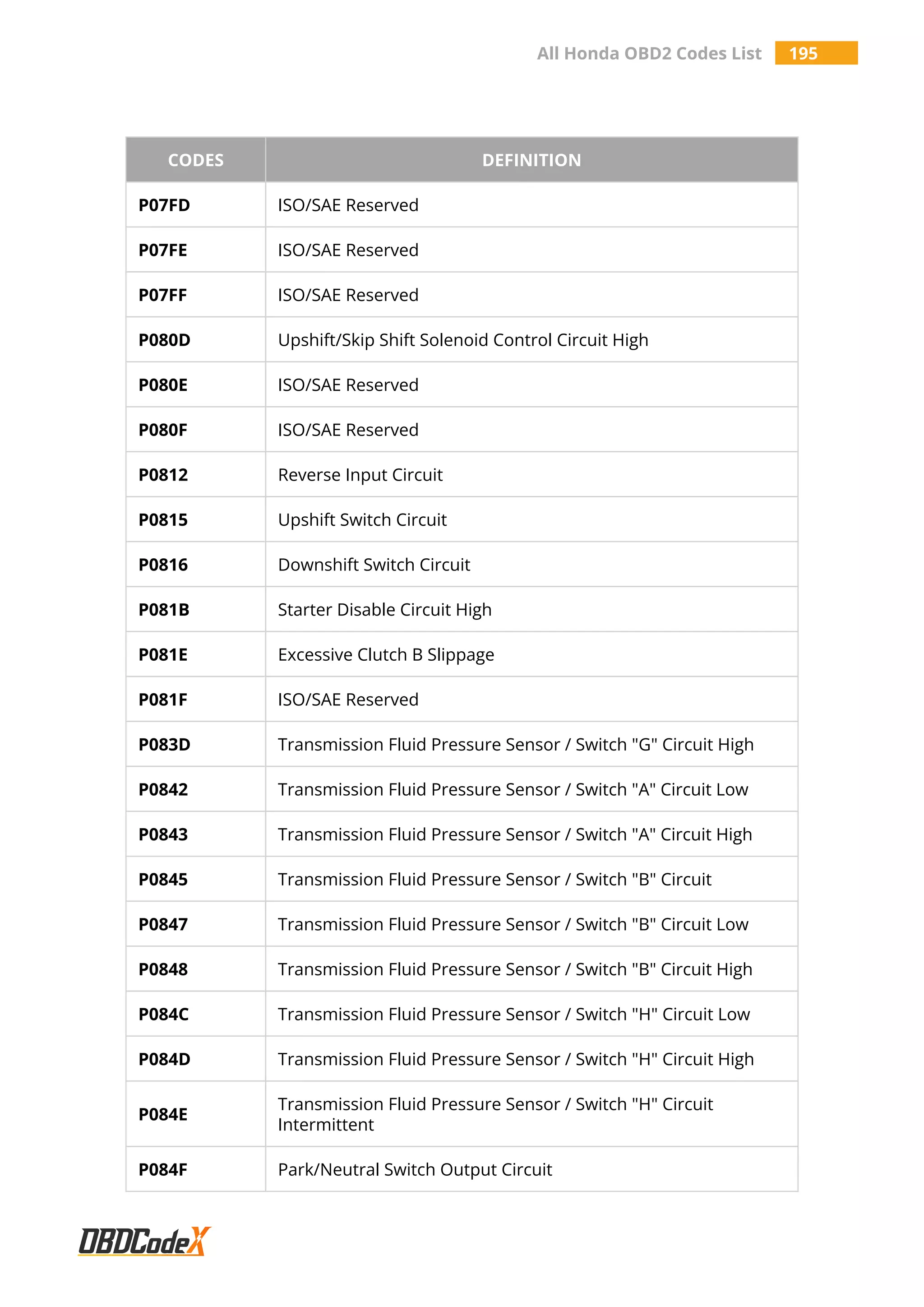 All Honda OBD2 Codes List 195
CODES DEFINITION
P07FD ISO/SAE Reserved
P07FE ISO/SAE Reserved
P07FF ISO/SAE Reserved
P080D Upshift/Skip Shift Solenoid Control Circuit High
P080E ISO/SAE Reserved
P080F ISO/SAE Reserved
P0812 Reverse Input Circuit
P0815 Upshift Switch Circuit
P0816 Downshift Switch Circuit
P081B Starter Disable Circuit High
P081E Excessive Clutch B Slippage
P081F ISO/SAE Reserved
P083D Transmission Fluid Pressure Sensor / Switch "G" Circuit High
P0842 Transmission Fluid Pressure Sensor / Switch "A" Circuit Low
P0843 Transmission Fluid Pressure Sensor / Switch "A" Circuit High
P0845 Transmission Fluid Pressure Sensor / Switch "B" Circuit
P0847 Transmission Fluid Pressure Sensor / Switch "B" Circuit Low
P0848 Transmission Fluid Pressure Sensor / Switch "B" Circuit High
P084C Transmission Fluid Pressure Sensor / Switch "H" Circuit Low
P084D Transmission Fluid Pressure Sensor / Switch "H" Circuit High
P084E
Transmission Fluid Pressure Sensor / Switch "H" Circuit
Intermittent
P084F Park/Neutral Switch Output Circuit
 