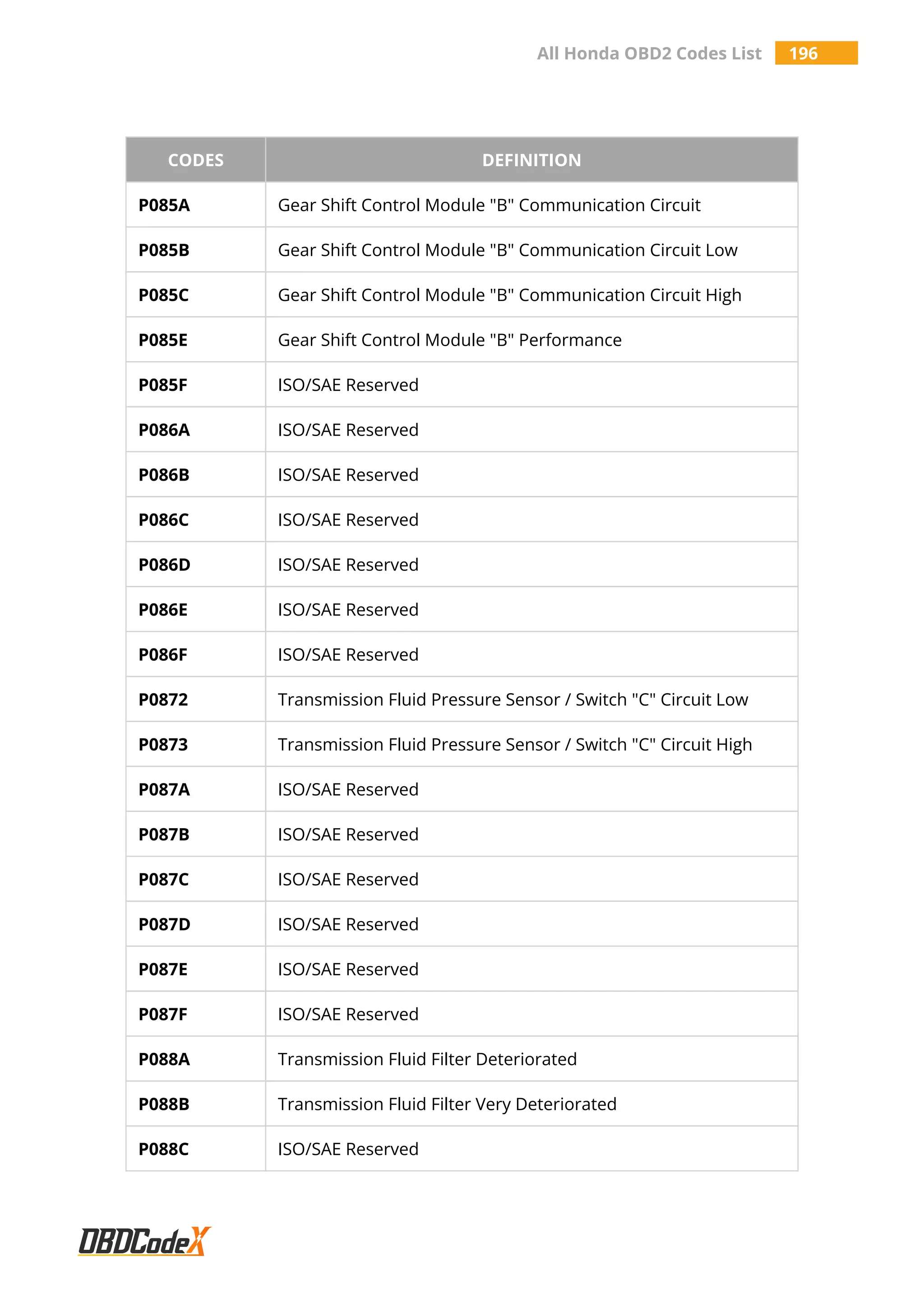 All Honda OBD2 Codes List 196
CODES DEFINITION
P085A Gear Shift Control Module "B" Communication Circuit
P085B Gear Shift Control Module "B" Communication Circuit Low
P085C Gear Shift Control Module "B" Communication Circuit High
P085E Gear Shift Control Module "B" Performance
P085F ISO/SAE Reserved
P086A ISO/SAE Reserved
P086B ISO/SAE Reserved
P086C ISO/SAE Reserved
P086D ISO/SAE Reserved
P086E ISO/SAE Reserved
P086F ISO/SAE Reserved
P0872 Transmission Fluid Pressure Sensor / Switch "C" Circuit Low
P0873 Transmission Fluid Pressure Sensor / Switch "C" Circuit High
P087A ISO/SAE Reserved
P087B ISO/SAE Reserved
P087C ISO/SAE Reserved
P087D ISO/SAE Reserved
P087E ISO/SAE Reserved
P087F ISO/SAE Reserved
P088A Transmission Fluid Filter Deteriorated
P088B Transmission Fluid Filter Very Deteriorated
P088C ISO/SAE Reserved
 