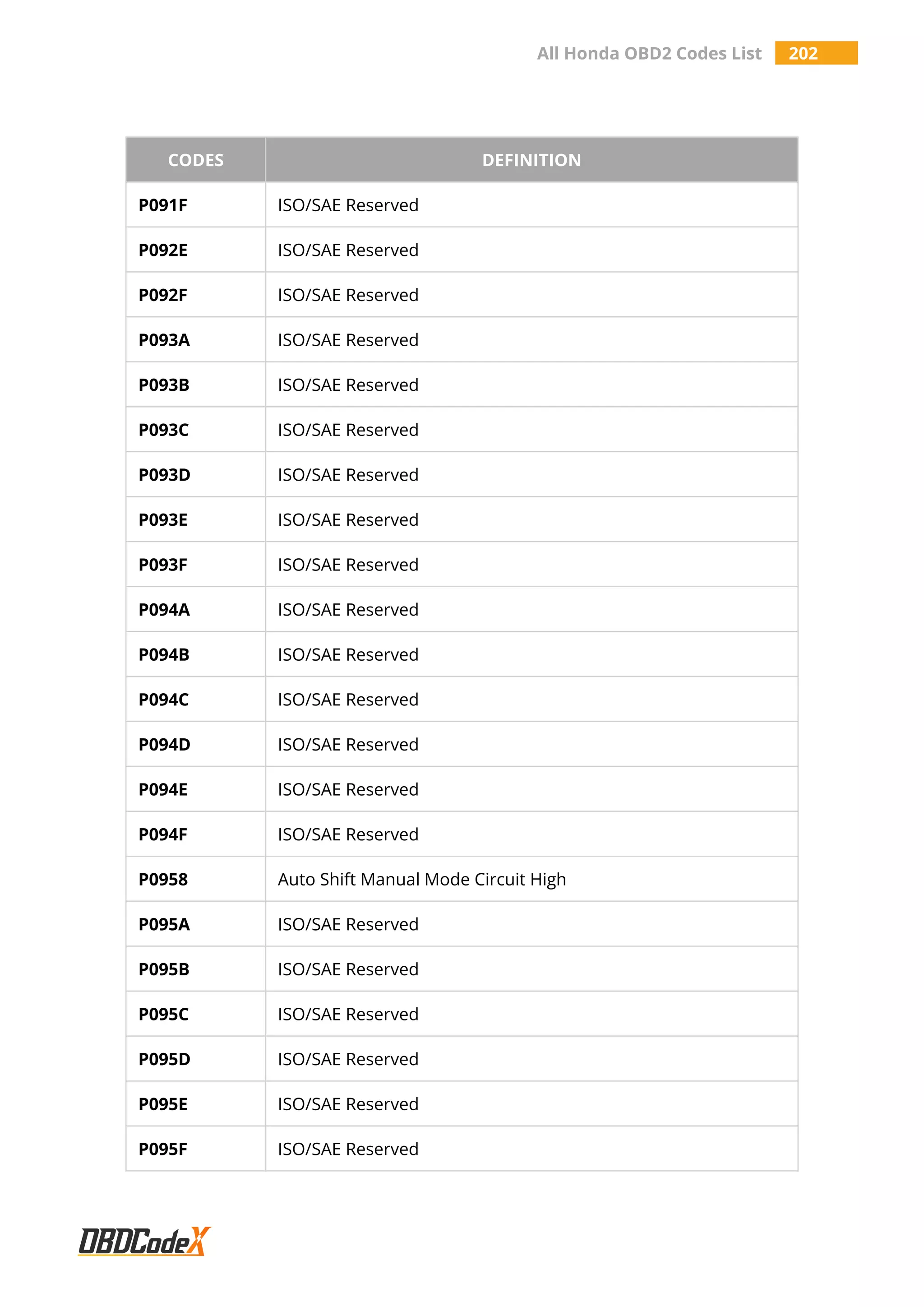All Honda OBD2 Codes List 202
CODES DEFINITION
P091F ISO/SAE Reserved
P092E ISO/SAE Reserved
P092F ISO/SAE Reserved
P093A ISO/SAE Reserved
P093B ISO/SAE Reserved
P093C ISO/SAE Reserved
P093D ISO/SAE Reserved
P093E ISO/SAE Reserved
P093F ISO/SAE Reserved
P094A ISO/SAE Reserved
P094B ISO/SAE Reserved
P094C ISO/SAE Reserved
P094D ISO/SAE Reserved
P094E ISO/SAE Reserved
P094F ISO/SAE Reserved
P0958 Auto Shift Manual Mode Circuit High
P095A ISO/SAE Reserved
P095B ISO/SAE Reserved
P095C ISO/SAE Reserved
P095D ISO/SAE Reserved
P095E ISO/SAE Reserved
P095F ISO/SAE Reserved
 